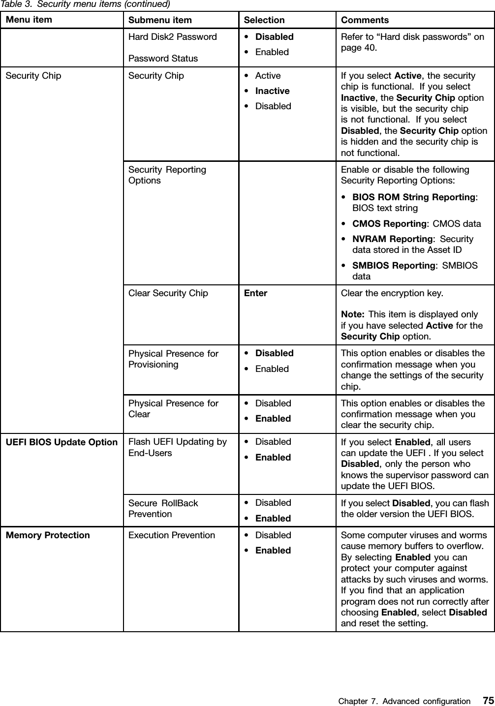 Table3.Securitymenuitems(continued)MenuitemSubmenuitemSelectionCommentsHardDisk2PasswordPasswordStatus•Disabled•EnabledReferto“Harddiskpasswords”onpage40.SecurityChip•Active•Inactive•DisabledIfyouselectActive,thesecuritychipisfunctional.IfyouselectInactive,theSecurityChipoptionisvisible,butthesecuritychipisnotfunctional.IfyouselectDisabled,theSecurityChipoptionishiddenandthesecuritychipisnotfunctional.SecurityReportingOptionsEnableordisablethefollowingSecurityReportingOptions:•BIOSROMStringReporting:BIOStextstring•CMOSReporting:CMOSdata•NVRAMReporting:SecuritydatastoredintheAssetID•SMBIOSReporting:SMBIOSdataClearSecurityChipEnterCleartheencryptionkey.Note:ThisitemisdisplayedonlyifyouhaveselectedActivefortheSecurityChipoption.PhysicalPresenceforProvisioning•Disabled•EnabledThisoptionenablesordisablestheconrmationmessagewhenyouchangethesettingsofthesecuritychip.SecurityChipPhysicalPresenceforClear•Disabled•EnabledThisoptionenablesordisablestheconrmationmessagewhenyouclearthesecuritychip.FlashUEFIUpdatingbyEnd-Users•Disabled•EnabledIfyouselectEnabled,alluserscanupdatetheUEFI.IfyouselectDisabled,onlythepersonwhoknowsthesupervisorpasswordcanupdatetheUEFIBIOS.UEFIBIOSUpdateOptionSecureRollBackPrevention•Disabled•EnabledIfyouselectDisabled,youcanashtheolderversiontheUEFIBIOS.MemoryProtectionExecutionPrevention•Disabled•EnabledSomecomputervirusesandwormscausememorybufferstooverow.ByselectingEnabledyoucanprotectyourcomputeragainstattacksbysuchvirusesandworms.IfyoundthatanapplicationprogramdoesnotruncorrectlyafterchoosingEnabled,selectDisabledandresetthesetting.Chapter7.Advancedconguration75