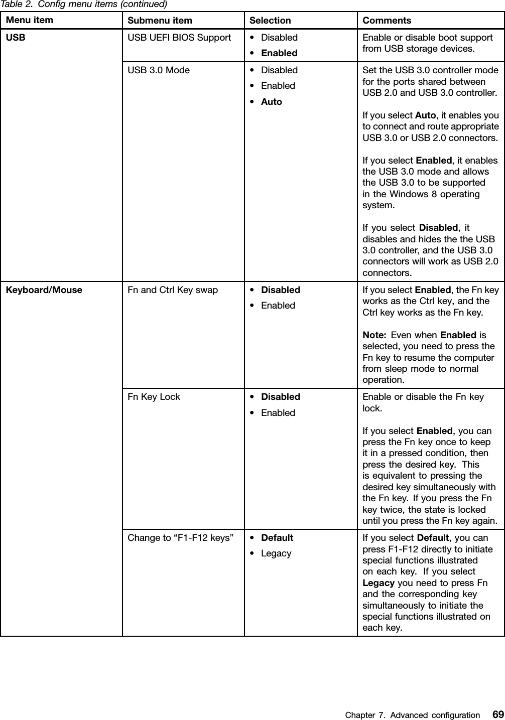 Table2.Congmenuitems(continued)MenuitemSubmenuitemSelectionCommentsUSBUEFIBIOSSupport•Disabled•EnabledEnableordisablebootsupportfromUSBstoragedevices.USBUSB3.0Mode•Disabled•Enabled•AutoSettheUSB3.0controllermodefortheportssharedbetweenUSB2.0andUSB3.0controller.IfyouselectAuto,itenablesyoutoconnectandrouteappropriateUSB3.0orUSB2.0connectors.IfyouselectEnabled,itenablestheUSB3.0modeandallowstheUSB3.0tobesupportedintheWindows8operatingsystem.IfyouselectDisabled,itdisablesandhidesthetheUSB3.0controller,andtheUSB3.0connectorswillworkasUSB2.0connectors.FnandCtrlKeyswap•Disabled•EnabledIfyouselectEnabled,theFnkeyworksastheCtrlkey,andtheCtrlkeyworksastheFnkey.Note:EvenwhenEnabledisselected,youneedtopresstheFnkeytoresumethecomputerfromsleepmodetonormaloperation.FnKeyLock•Disabled•EnabledEnableordisabletheFnkeylock.IfyouselectEnabled,youcanpresstheFnkeyoncetokeepitinapressedcondition,thenpressthedesiredkey.ThisisequivalenttopressingthedesiredkeysimultaneouslywiththeFnkey.IfyoupresstheFnkeytwice,thestateislockeduntilyoupresstheFnkeyagain.Keyboard/MouseChangeto“F1-F12keys”•Default•LegacyIfyouselectDefault,youcanpressF1-F12directlytoinitiatespecialfunctionsillustratedoneachkey.IfyouselectLegacyyouneedtopressFnandthecorrespondingkeysimultaneouslytoinitiatethespecialfunctionsillustratedoneachkey.Chapter7.Advancedconguration69