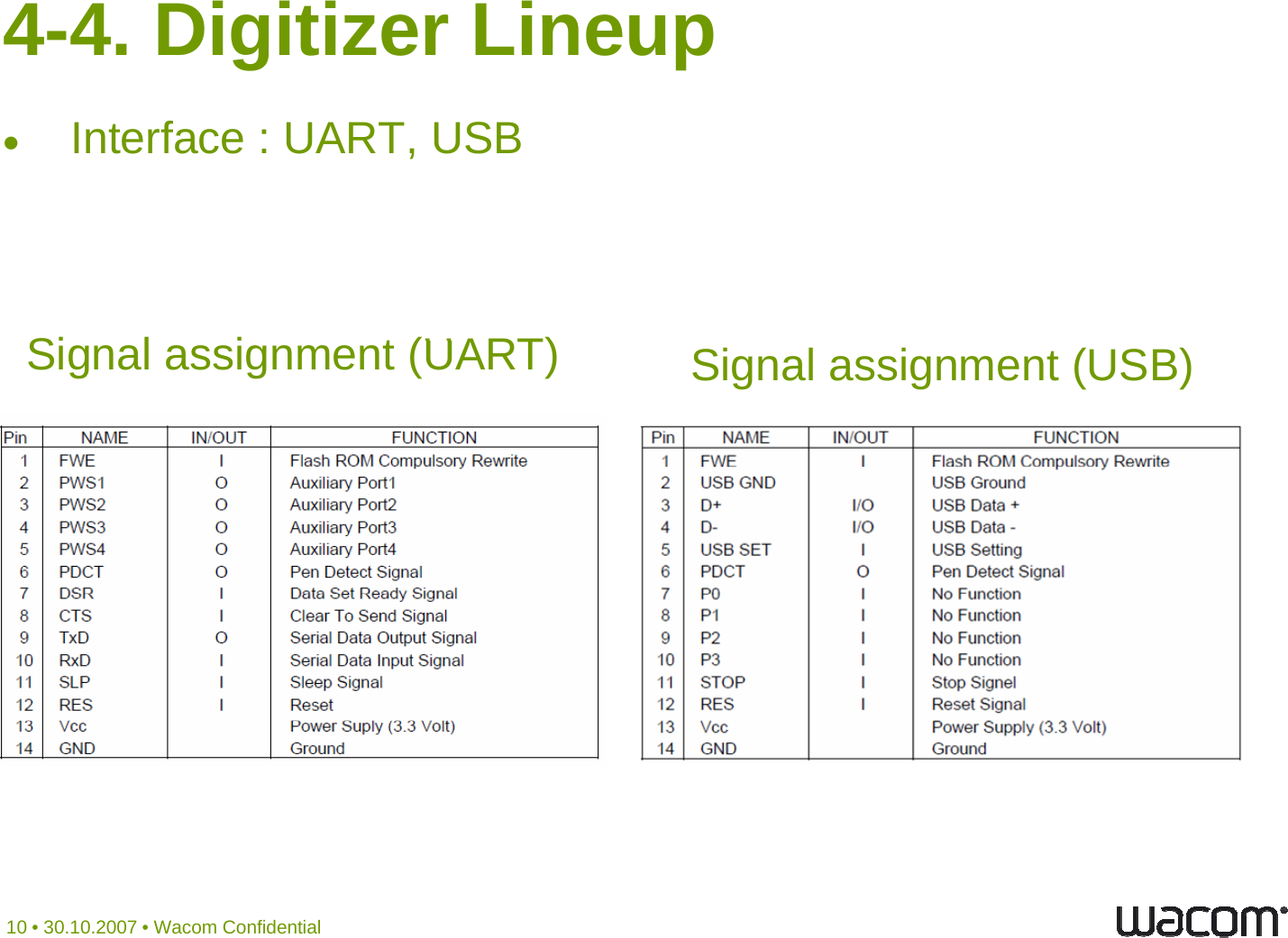 4-4. Digitizer LineupInterface : UART, USBSi l i t (UART)Signal assignment (UART)Signal assignment (USB)10 • 30.10.2007 • Wacom Confidential