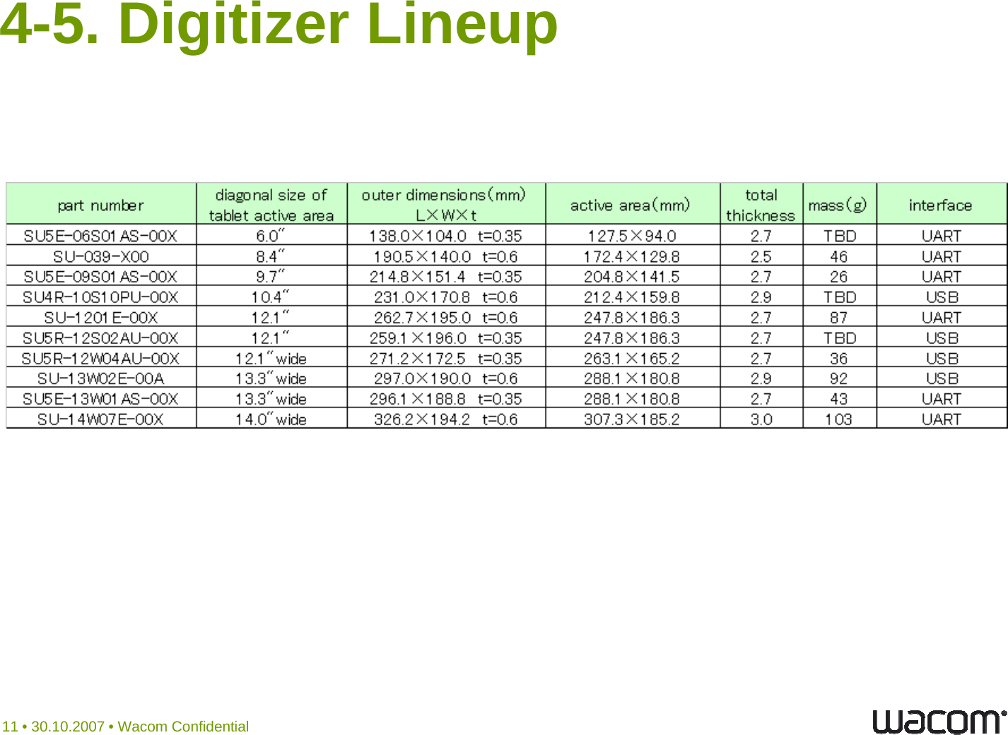 4-5. Digitizer Lineup11 • 30.10.2007 • Wacom Confidential