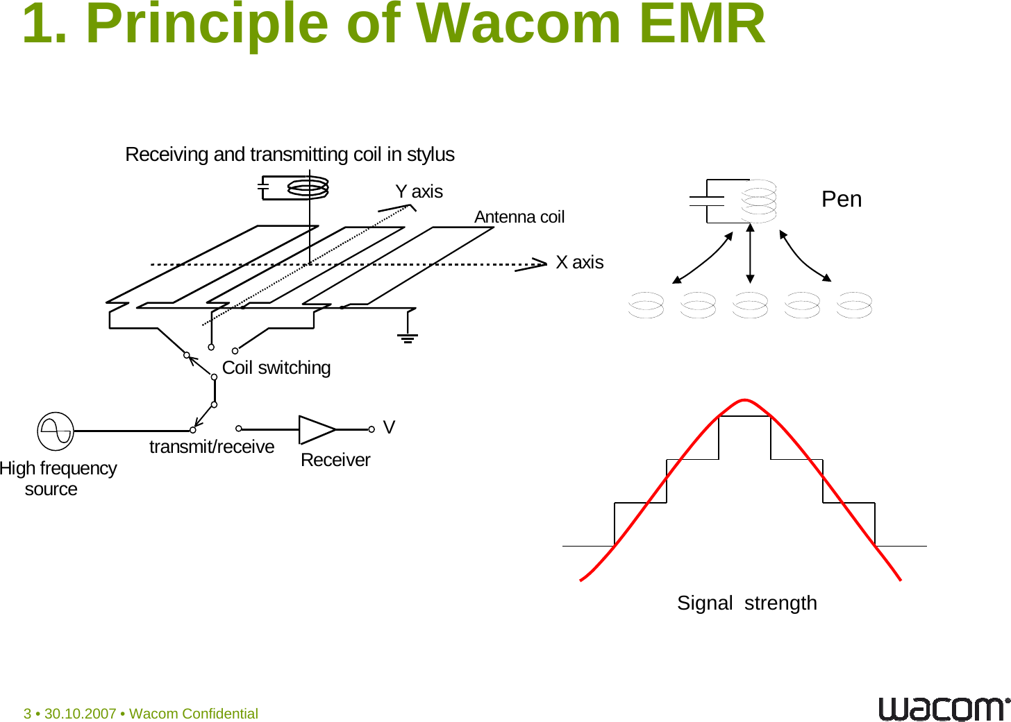 1. Principle of Wacom EMR Receiving and transmitting coil in stylusPenY axis XaxisggyAntenna coil Sensor BoardX axis Coil switchingtransmit/receiveReceiverVHigh frequency Receiversource Signal  strength3 • 30.10.2007 • Wacom Confidential