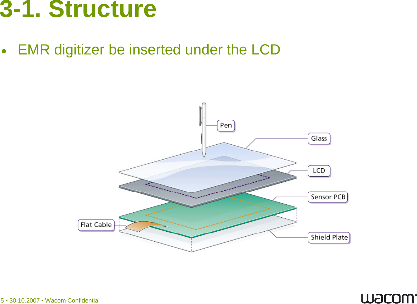 3-1. StructureEMR digitizer be inserted under the LCD5 • 30.10.2007 • Wacom Confidential