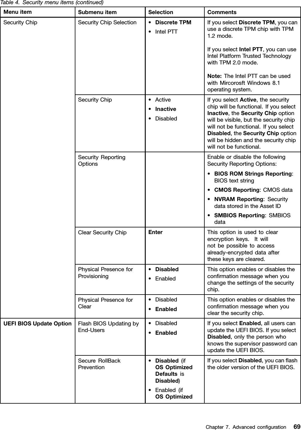 Table4.Securitymenuitems(continued)MenuitemSubmenuitemSelectionCommentsSecurityChipSelection•DiscreteTPM•IntelPTTIfyouselectDiscreteTPM,youcanuseadiscreteTPMchipwithTPM1.2mode.IfyouselectIntelPTT,youcanuseIntelPlatformTrustedTechnologywithTPM2.0mode.Note:TheIntelPTTcanbeusedwithMircorosftWindows8.1operatingsystem.SecurityChip•Active•Inactive•DisabledIfyouselectActive,thesecuritychipwillbefunctional.IfyouselectInactive,theSecurityChipoptionwillbevisible,butthesecuritychipwillnotbefunctional.IfyouselectDisabled,theSecurityChipoptionwillbehiddenandthesecuritychipwillnotbefunctional.SecurityReportingOptionsEnableordisablethefollowingSecurityReportingOptions:•BIOSROMStringsReporting:BIOStextstring•CMOSReporting:CMOSdata•NVRAMReporting:SecuritydatastoredintheAssetID•SMBIOSReporting:SMBIOSdataClearSecurityChipEnterThisoptionisusedtoclearencryptionkeys.Itwillnotbepossibletoaccessalready-encrypteddataafterthesekeysarecleared.PhysicalPresenceforProvisioning•Disabled•EnabledThisoptionenablesordisablestheconrmationmessagewhenyouchangethesettingsofthesecuritychip.SecurityChipPhysicalPresenceforClear•Disabled•EnabledThisoptionenablesordisablestheconrmationmessagewhenyouclearthesecuritychip.FlashBIOSUpdatingbyEnd-Users•Disabled•EnabledIfyouselectEnabled,alluserscanupdatetheUEFIBIOS.IfyouselectDisabled,onlythepersonwhoknowsthesupervisorpasswordcanupdatetheUEFIBIOS.UEFIBIOSUpdateOptionSecureRollBackPrevention•Disabled(ifOSOptimizedDefaultsisDisabled)•Enabled(ifOSOptimizedIfyouselectDisabled,youcanashtheolderversionoftheUEFIBIOS.Chapter7.Advancedconguration69
