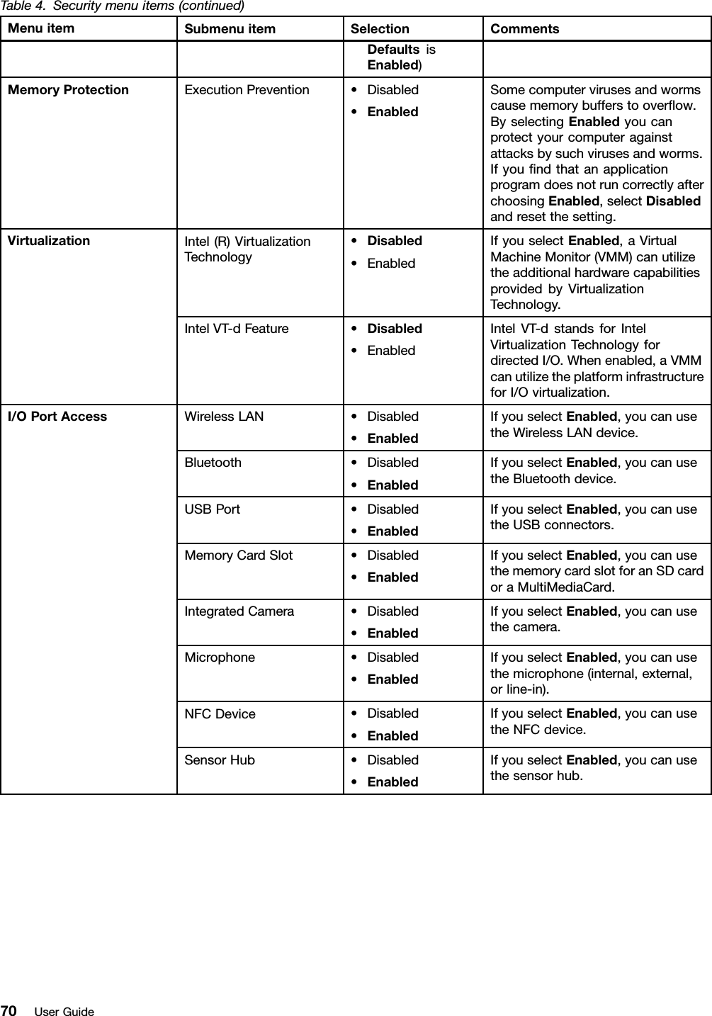 Table4.Securitymenuitems(continued)MenuitemSubmenuitemSelectionCommentsDefaultsisEnabled)MemoryProtectionExecutionPrevention•Disabled•EnabledSomecomputervirusesandwormscausememorybufferstooverow.ByselectingEnabledyoucanprotectyourcomputeragainstattacksbysuchvirusesandworms.IfyoundthatanapplicationprogramdoesnotruncorrectlyafterchoosingEnabled,selectDisabledandresetthesetting.Intel(R)VirtualizationTechnology•Disabled•EnabledIfyouselectEnabled,aVirtualMachineMonitor(VMM)canutilizetheadditionalhardwarecapabilitiesprovidedbyVirtualizationTechnology.VirtualizationIntelVT-dFeature•Disabled•EnabledIntelVT-dstandsforIntelVirtualizationTechnologyfordirectedI/O.Whenenabled,aVMMcanutilizetheplatforminfrastructureforI/Ovirtualization.WirelessLAN•Disabled•EnabledIfyouselectEnabled,youcanusetheWirelessLANdevice.Bluetooth•Disabled•EnabledIfyouselectEnabled,youcanusetheBluetoothdevice.USBPort•Disabled•EnabledIfyouselectEnabled,youcanusetheUSBconnectors.MemoryCardSlot•Disabled•EnabledIfyouselectEnabled,youcanusethememorycardslotforanSDcardoraMultiMediaCard.IntegratedCamera•Disabled•EnabledIfyouselectEnabled,youcanusethecamera.Microphone•Disabled•EnabledIfyouselectEnabled,youcanusethemicrophone(internal,external,orline-in).NFCDevice•Disabled•EnabledIfyouselectEnabled,youcanusetheNFCdevice.I/OPortAccessSensorHub•Disabled•EnabledIfyouselectEnabled,youcanusethesensorhub.70UserGuide