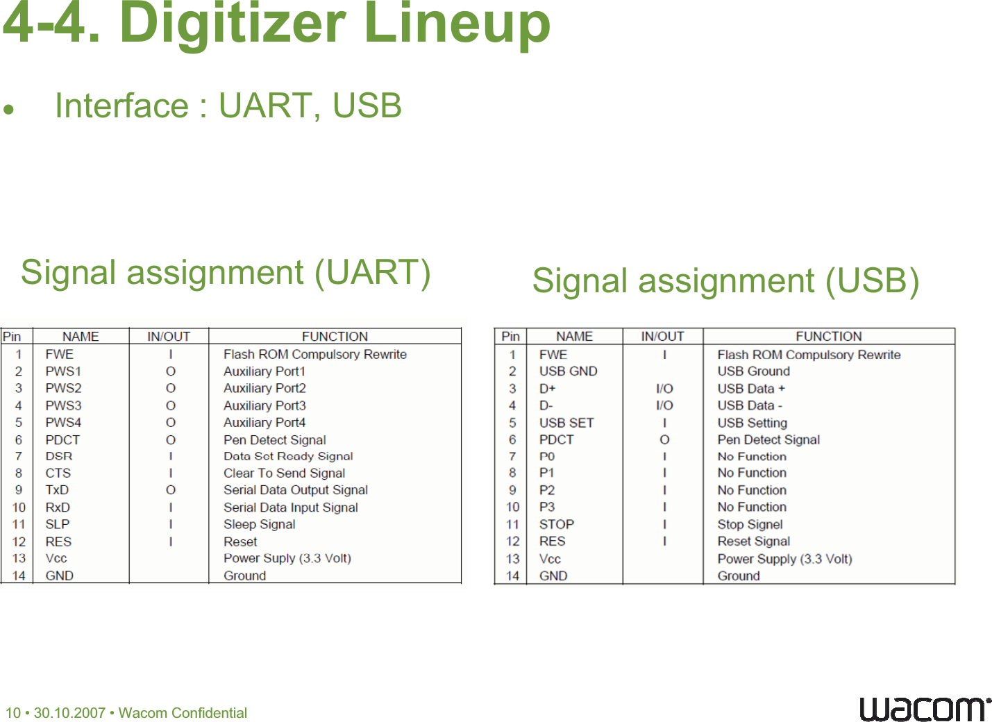 4-4. Digitizer Lineupx     