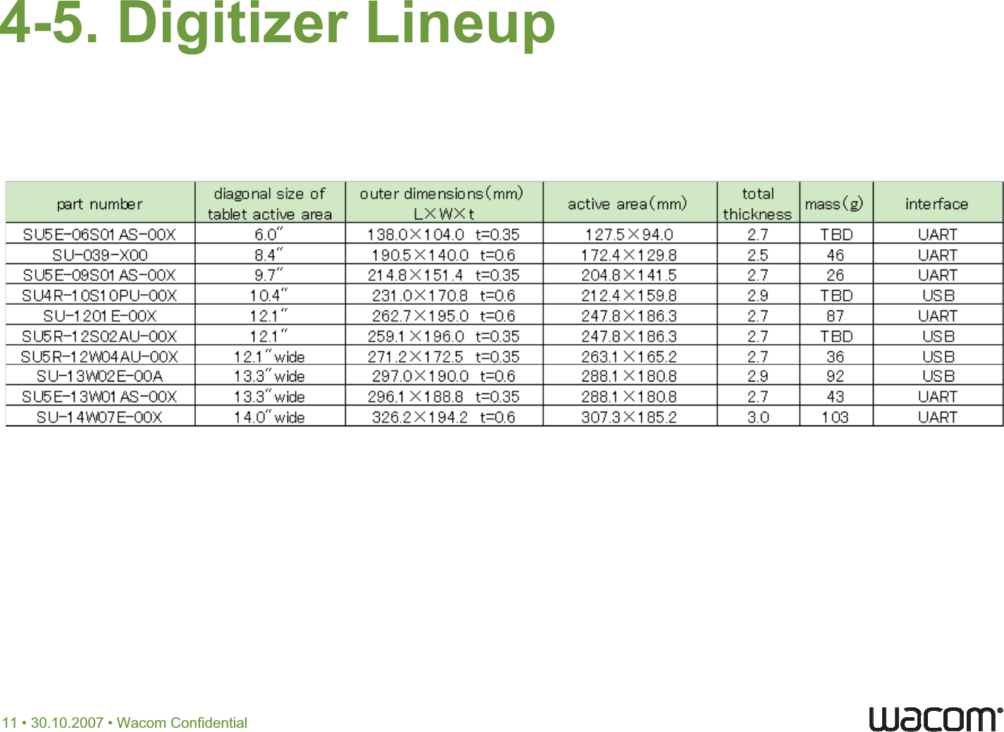 4-5. Digitizer Lineup 