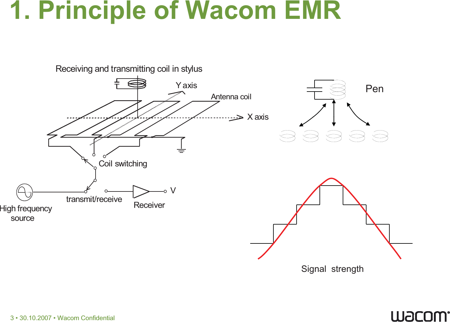 1. Principle of Wacom EMR   