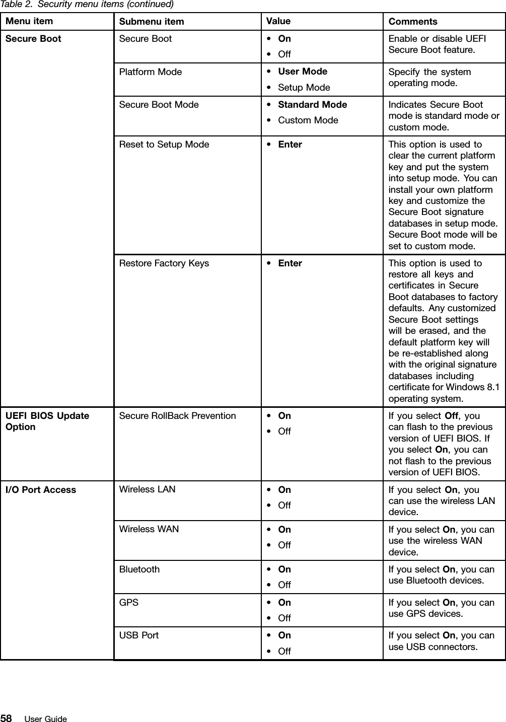 Table2.Securitymenuitems(continued)MenuitemSubmenuitemValueCommentsSecureBoot•On•OffEnableordisableUEFISecureBootfeature.PlatformMode•UserMode•SetupModeSpecifythesystemoperatingmode.SecureBootMode•StandardMode•CustomModeIndicatesSecureBootmodeisstandardmodeorcustommode.ResettoSetupMode•EnterThisoptionisusedtoclearthecurrentplatformkeyandputthesystemintosetupmode.YoucaninstallyourownplatformkeyandcustomizetheSecureBootsignaturedatabasesinsetupmode.SecureBootmodewillbesettocustommode.SecureBootRestoreFactoryKeys•EnterThisoptionisusedtorestoreallkeysandcertiﬁcatesinSecureBootdatabasestofactorydefaults.AnycustomizedSecureBootsettingswillbeerased,andthedefaultplatformkeywillbere-establishedalongwiththeoriginalsignaturedatabasesincludingcertiﬁcateforWindows8.1operatingsystem.UEFIBIOSUpdateOptionSecureRollBackPrevention•On•OffIfyouselectOff,youcanﬂashtothepreviousversionofUEFIBIOS.IfyouselectOn,youcannotﬂashtothepreviousversionofUEFIBIOS.WirelessLAN•On•OffIfyouselectOn,youcanusethewirelessLANdevice.WirelessWAN•On•OffIfyouselectOn,youcanusethewirelessWANdevice.Bluetooth•On•OffIfyouselectOn,youcanuseBluetoothdevices.GPS•On•OffIfyouselectOn,youcanuseGPSdevices.USBPort•On•OffIfyouselectOn,youcanuseUSBconnectors.I/OPortAccess58UserGuide