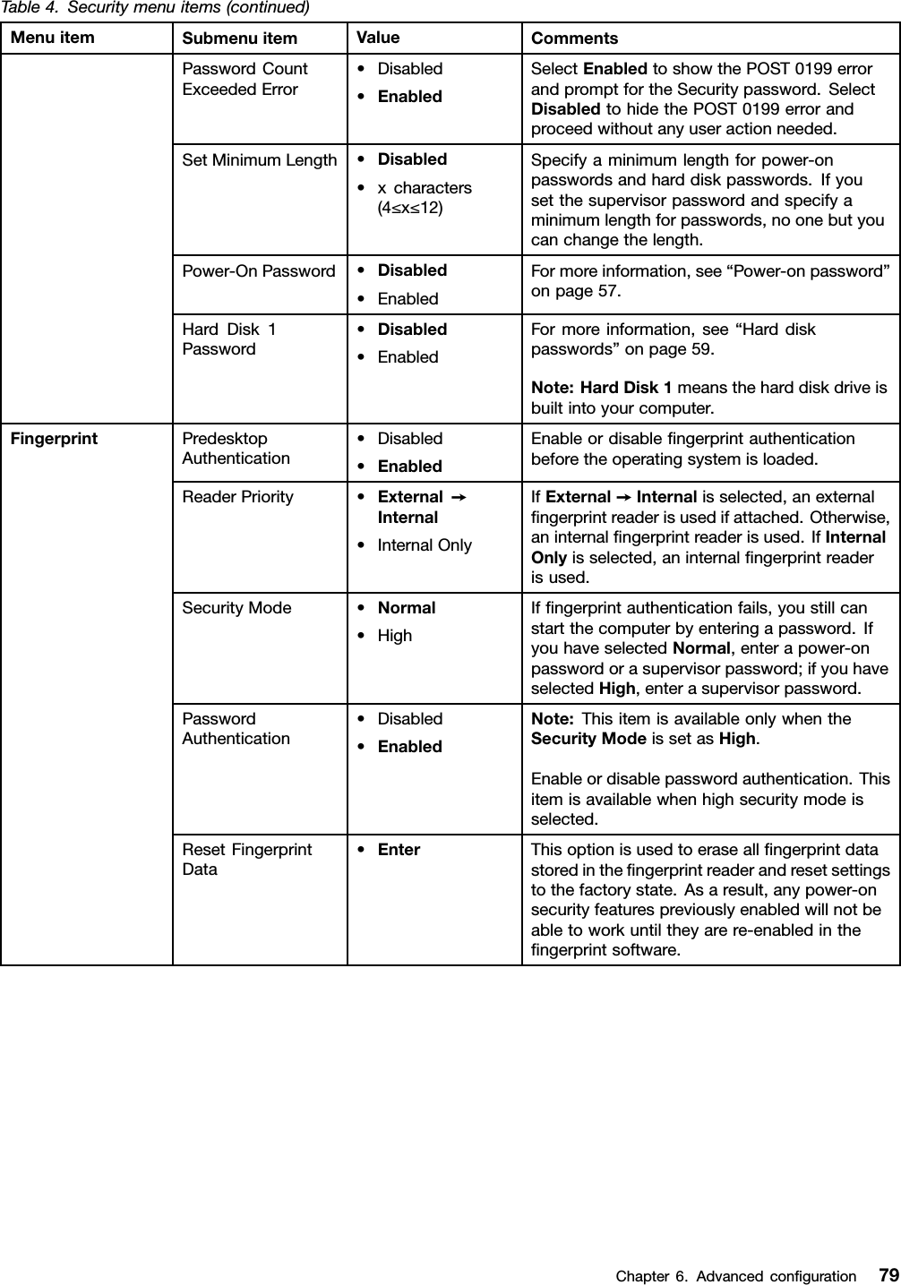 Table4.Securitymenuitems(continued)MenuitemSubmenuitemValueCommentsPasswordCountExceededError•Disabled•EnabledSelectEnabledtoshowthePOST0199errorandpromptfortheSecuritypassword.SelectDisabledtohidethePOST0199errorandproceedwithoutanyuseractionneeded.SetMinimumLength•Disabled•xcharacters(4≤x≤12)Specifyaminimumlengthforpower-onpasswordsandharddiskpasswords.Ifyousetthesupervisorpasswordandspecifyaminimumlengthforpasswords,noonebutyoucanchangethelength.Power-OnPassword•Disabled•EnabledFormoreinformation,see“Power-onpassword”onpage57.HardDisk1Password•Disabled•EnabledFormoreinformation,see“Harddiskpasswords”onpage59.Note:HardDisk1meanstheharddiskdriveisbuiltintoyourcomputer.PredesktopAuthentication•Disabled•EnabledEnableordisableﬁngerprintauthenticationbeforetheoperatingsystemisloaded.ReaderPriority•External➙Internal•InternalOnlyIfExternal➙Internalisselected,anexternalﬁngerprintreaderisusedifattached.Otherwise,aninternalﬁngerprintreaderisused.IfInternalOnlyisselected,aninternalﬁngerprintreaderisused.SecurityMode•Normal•HighIfﬁngerprintauthenticationfails,youstillcanstartthecomputerbyenteringapassword.IfyouhaveselectedNormal,enterapower-onpasswordorasupervisorpassword;ifyouhaveselectedHigh,enterasupervisorpassword.PasswordAuthentication•Disabled•EnabledNote:ThisitemisavailableonlywhentheSecurityModeissetasHigh.Enableordisablepasswordauthentication.Thisitemisavailablewhenhighsecuritymodeisselected.FingerprintResetFingerprintData•EnterThisoptionisusedtoeraseallﬁngerprintdatastoredintheﬁngerprintreaderandresetsettingstothefactorystate.Asaresult,anypower-onsecurityfeaturespreviouslyenabledwillnotbeabletoworkuntiltheyarere-enabledintheﬁngerprintsoftware.Chapter6.Advancedconﬁguration79
