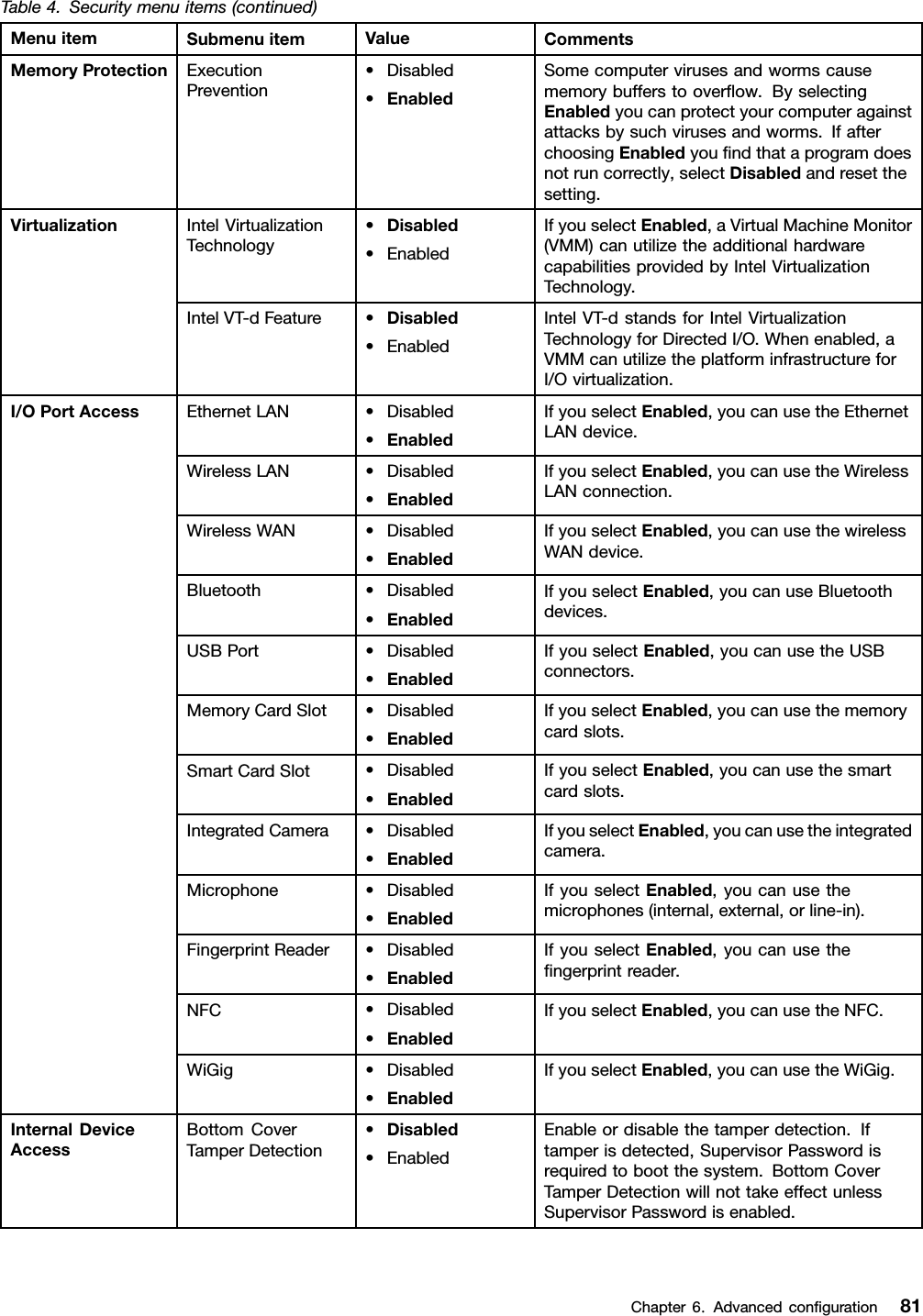 Table4.Securitymenuitems(continued)MenuitemSubmenuitemValueCommentsMemoryProtectionExecutionPrevention•Disabled•EnabledSomecomputervirusesandwormscausememorybufferstooverﬂow.ByselectingEnabledyoucanprotectyourcomputeragainstattacksbysuchvirusesandworms.IfafterchoosingEnabledyouﬁndthataprogramdoesnotruncorrectly,selectDisabledandresetthesetting.IntelVirtualizationTechnology•Disabled•EnabledIfyouselectEnabled,aVirtualMachineMonitor(VMM)canutilizetheadditionalhardwarecapabilitiesprovidedbyIntelVirtualizationTechnology.VirtualizationIntelVT-dFeature•Disabled•EnabledIntelVT-dstandsforIntelVirtualizationTechnologyforDirectedI/O.Whenenabled,aVMMcanutilizetheplatforminfrastructureforI/Ovirtualization.EthernetLAN•Disabled•EnabledIfyouselectEnabled,youcanusetheEthernetLANdevice.WirelessLAN•Disabled•EnabledIfyouselectEnabled,youcanusetheWirelessLANconnection.WirelessWAN•Disabled•EnabledIfyouselectEnabled,youcanusethewirelessWANdevice.Bluetooth•Disabled•EnabledIfyouselectEnabled,youcanuseBluetoothdevices.USBPort•Disabled•EnabledIfyouselectEnabled,youcanusetheUSBconnectors.MemoryCardSlot•Disabled•EnabledIfyouselectEnabled,youcanusethememorycardslots.SmartCardSlot•Disabled•EnabledIfyouselectEnabled,youcanusethesmartcardslots.IntegratedCamera•Disabled•EnabledIfyouselectEnabled,youcanusetheintegratedcamera.Microphone•Disabled•EnabledIfyouselectEnabled,youcanusethemicrophones(internal,external,orline-in).FingerprintReader•Disabled•EnabledIfyouselectEnabled,youcanusetheﬁngerprintreader.NFC•Disabled•EnabledIfyouselectEnabled,youcanusetheNFC.I/OPortAccessWiGig•Disabled•EnabledIfyouselectEnabled,youcanusetheWiGig.InternalDeviceAccessBottomCoverTamperDetection•Disabled•EnabledEnableordisablethetamperdetection.Iftamperisdetected,SupervisorPasswordisrequiredtobootthesystem.BottomCoverTamperDetectionwillnottakeeffectunlessSupervisorPasswordisenabled.Chapter6.Advancedconﬁguration81