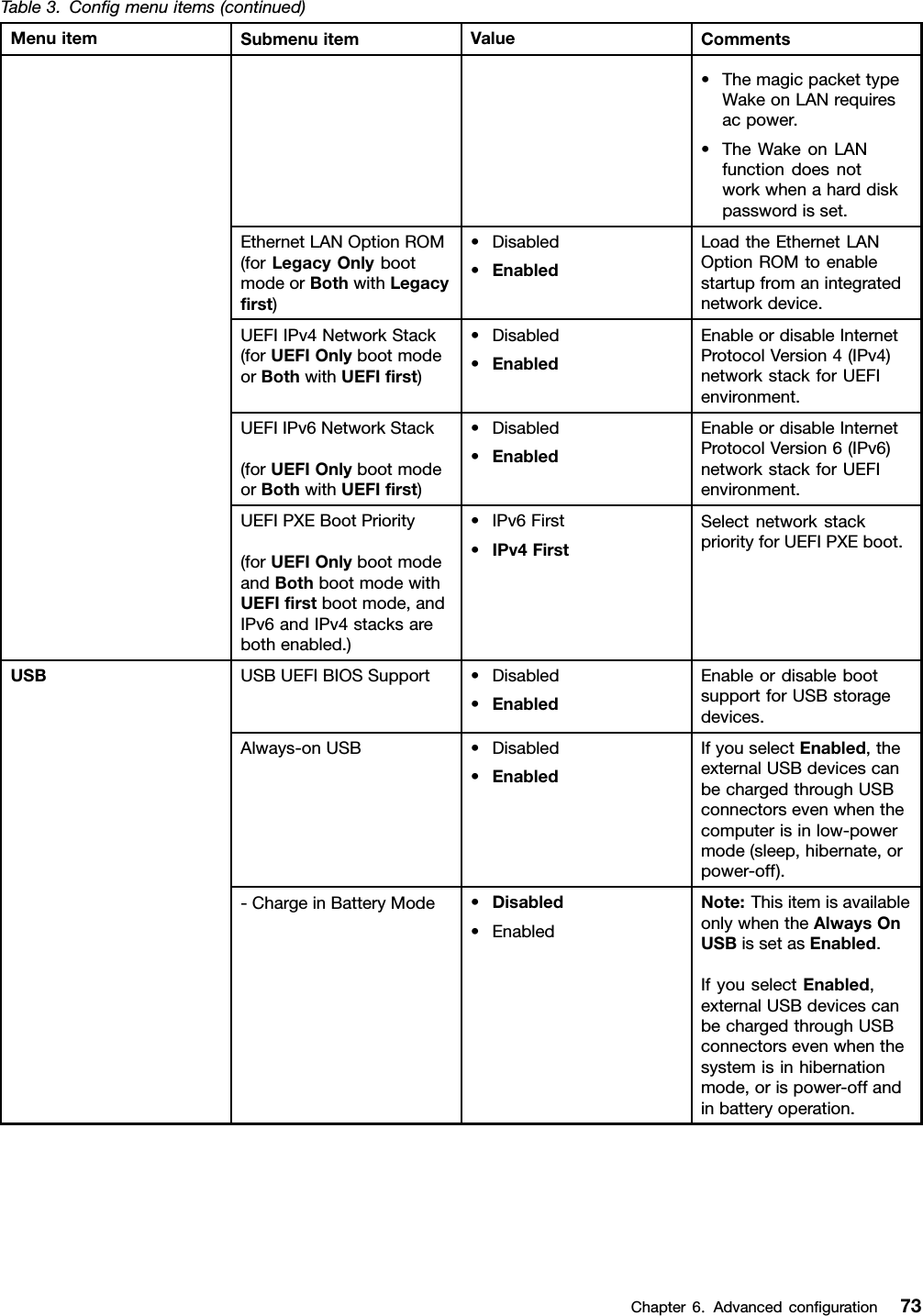 Table3.Conﬁgmenuitems(continued)MenuitemSubmenuitemValueComments•ThemagicpackettypeWakeonLANrequiresacpower.•TheWakeonLANfunctiondoesnotworkwhenaharddiskpasswordisset.EthernetLANOptionROM(forLegacyOnlybootmodeorBothwithLegacyﬁrst)•Disabled•EnabledLoadtheEthernetLANOptionROMtoenablestartupfromanintegratednetworkdevice.UEFIIPv4NetworkStack(forUEFIOnlybootmodeorBothwithUEFIﬁrst)•Disabled•EnabledEnableordisableInternetProtocolVersion4(IPv4)networkstackforUEFIenvironment.UEFIIPv6NetworkStack(forUEFIOnlybootmodeorBothwithUEFIﬁrst)•Disabled•EnabledEnableordisableInternetProtocolVersion6(IPv6)networkstackforUEFIenvironment.UEFIPXEBootPriority(forUEFIOnlybootmodeandBothbootmodewithUEFIﬁrstbootmode,andIPv6andIPv4stacksarebothenabled.)•IPv6First•IPv4FirstSelectnetworkstackpriorityforUEFIPXEboot.USBUEFIBIOSSupport•Disabled•EnabledEnableordisablebootsupportforUSBstoragedevices.Always-onUSB•Disabled•EnabledIfyouselectEnabled,theexternalUSBdevicescanbechargedthroughUSBconnectorsevenwhenthecomputerisinlow-powermode(sleep,hibernate,orpower-off).USB-ChargeinBatteryMode•Disabled•EnabledNote:ThisitemisavailableonlywhentheAlwaysOnUSBissetasEnabled.IfyouselectEnabled,externalUSBdevicescanbechargedthroughUSBconnectorsevenwhenthesystemisinhibernationmode,orispower-offandinbatteryoperation.Chapter6.Advancedconﬁguration73