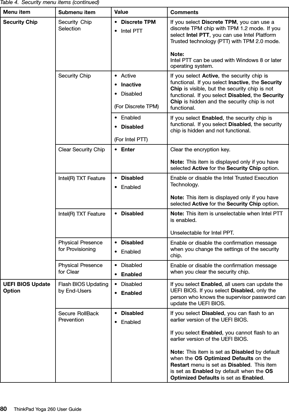 Table4.Securitymenuitems(continued)MenuitemSubmenuitemValueCommentsSecurityChipSelection•DiscreteTPM•IntelPTTIfyouselectDiscreteTPM,youcanuseadiscreteTPMchipwithTPM1.2mode.IfyouselectIntelPTT,youcanuseIntelPlatformTrustedtechnology(PTT)withTPM2.0mode.Note:IntelPTTcanbeusedwithWindows8orlateroperatingsystem.•Active•Inactive•Disabled(ForDiscreteTPM)IfyouselectActive,thesecuritychipisfunctional.IfyouselectInactive,theSecurityChipisvisible,butthesecuritychipisnotfunctional.IfyouselectDisabled,theSecurityChipishiddenandthesecuritychipisnotfunctional.SecurityChip•Enabled•Disabled(ForIntelPTT)IfyouselectEnabled,thesecuritychipisfunctional.IfyouselectDisabled,thesecuritychipishiddenandnotfunctional.ClearSecurityChip•EnterCleartheencryptionkey.Note:ThisitemisdisplayedonlyifyouhaveselectedActivefortheSecurityChipoption.Intel(R)TXTFeature•Disabled•EnabledEnableordisabletheIntelTrustedExecutionTechnology.Note:ThisitemisdisplayedonlyifyouhaveselectedActivefortheSecurityChipoption.Intel(R)TXTFeature•DisabledNote:ThisitemisunselectablewhenIntelPTTisenabled.UnselectableforIntelPPT.PhysicalPresenceforProvisioning•Disabled•EnabledEnableordisabletheconﬁrmationmessagewhenyouchangethesettingsofthesecuritychip.SecurityChipPhysicalPresenceforClear•Disabled•EnabledEnableordisabletheconﬁrmationmessagewhenyouclearthesecuritychip.FlashBIOSUpdatingbyEnd-Users•Disabled•EnabledIfyouselectEnabled,alluserscanupdatetheUEFIBIOS.IfyouselectDisabled,onlythepersonwhoknowsthesupervisorpasswordcanupdatetheUEFIBIOS.UEFIBIOSUpdateOptionSecureRollBackPrevention•Disabled•EnabledIfyouselectDisabled,youcanﬂashtoanearlierversionoftheUEFIBIOS.IfyouselectEnabled,youcannotﬂashtoanearlierversionoftheUEFIBIOS.Note:ThisitemissetasDisabledbydefaultwhentheOSOptimizedDefaultsontheRestartmenuissetasDisabled.ThisitemissetasEnabledbydefaultwhentheOSOptimizedDefaultsissetasEnabled.80ThinkPadYoga260UserGuide