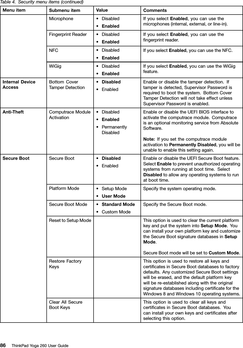 Table4.Securitymenuitems(continued)MenuitemSubmenuitemValueCommentsMicrophone•Disabled•EnabledIfyouselectEnabled,youcanusethemicrophones(internal,external,orline-in).FingerprintReader•Disabled•EnabledIfyouselectEnabled,youcanusetheﬁngerprintreader.NFC•Disabled•EnabledIfyouselectEnabled,youcanusetheNFC.WiGig•Disabled•EnabledIfyouselectEnabled,youcanusetheWiGigfeature.InternalDeviceAccessBottomCoverTamperDetection•Disabled•EnabledEnableordisablethetamperdetection.Iftamperisdetected,SupervisorPasswordisrequiredtobootthesystem.BottomCoverTamperDetectionwillnottakeeffectunlessSupervisorPasswordisenabled.Anti-TheftComputraceModuleActivation•Disabled•Enabled•PermanentlyDisabledEnableordisabletheUEFIBIOSinterfacetoactivatethecomputracemodule.ComputraceisanoptionalmonitoringservicefromAbsoluteSoftware.Note:IfyousetthecomputracemoduleactivationtoPermanentlyDisabled,youwillbeunabletoenablethissettingagain.SecureBoot•Disabled•EnabledEnableordisabletheUEFISecureBootfeature.SelectEnabletopreventunauthorizedoperatingsystemsfromrunningatboottime.SelectDisabledtoallowanyoperatingsystemstorunatboottime.PlatformMode•SetupMode•UserModeSpecifythesystemoperatingmode.SecureBootMode•StandardMode•CustomModeSpecifytheSecureBootmode.ResettoSetupModeThisoptionisusedtoclearthecurrentplatformkeyandputthesystemintoSetupMode.YoucaninstallyourownplatformkeyandcustomizetheSecureBootsignaturedatabasesinSetupMode.SecureBootmodewillbesettoCustomMode.RestoreFactoryKeysThisoptionisusedtorestoreallkeysandcertiﬁcatesinSecureBootdatabasestofactorydefaults.AnycustomizedSecureBootsettingswillbeerased,andthedefaultplatformkeywillbere-establishedalongwiththeoriginalsignaturedatabasesincludingcertiﬁcatefortheWindows8andWindows10operatingsystems.SecureBootClearAllSecureBootKeysThisoptionisusedtoclearallkeysandcertiﬁcatesinSecureBootdatabases.Youcaninstallyourownkeysandcertiﬁcatesafterselectingthisoption.86ThinkPadYoga260UserGuide