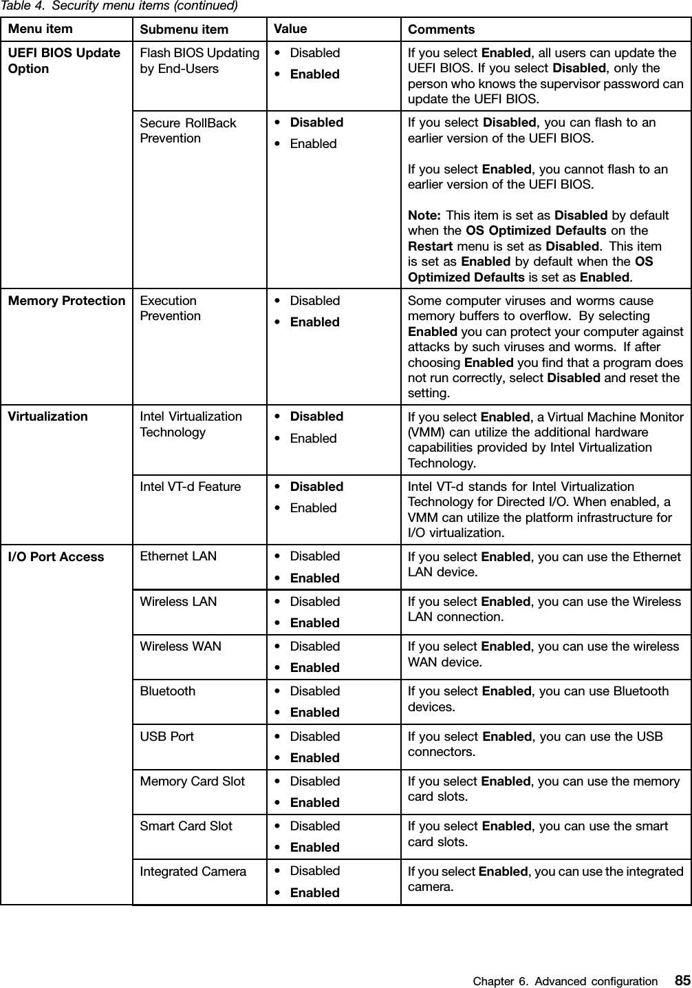 Table4.Securitymenuitems(continued)MenuitemSubmenuitemValueCommentsFlashBIOSUpdatingbyEnd-Users•Disabled•EnabledIfyouselectEnabled,alluserscanupdatetheUEFIBIOS.IfyouselectDisabled,onlythepersonwhoknowsthesupervisorpasswordcanupdatetheUEFIBIOS.UEFIBIOSUpdateOptionSecureRollBackPrevention•Disabled•EnabledIfyouselectDisabled,youcanﬂashtoanearlierversionoftheUEFIBIOS.IfyouselectEnabled,youcannotﬂashtoanearlierversionoftheUEFIBIOS.Note:ThisitemissetasDisabledbydefaultwhentheOSOptimizedDefaultsontheRestartmenuissetasDisabled.ThisitemissetasEnabledbydefaultwhentheOSOptimizedDefaultsissetasEnabled.MemoryProtectionExecutionPrevention•Disabled•EnabledSomecomputervirusesandwormscausememorybufferstooverﬂow.ByselectingEnabledyoucanprotectyourcomputeragainstattacksbysuchvirusesandworms.IfafterchoosingEnabledyouﬁndthataprogramdoesnotruncorrectly,selectDisabledandresetthesetting.IntelVirtualizationTechnology•Disabled•EnabledIfyouselectEnabled,aVirtualMachineMonitor(VMM)canutilizetheadditionalhardwarecapabilitiesprovidedbyIntelVirtualizationTechnology.VirtualizationIntelVT-dFeature•Disabled•EnabledIntelVT-dstandsforIntelVirtualizationTechnologyforDirectedI/O.Whenenabled,aVMMcanutilizetheplatforminfrastructureforI/Ovirtualization.EthernetLAN•Disabled•EnabledIfyouselectEnabled,youcanusetheEthernetLANdevice.WirelessLAN•Disabled•EnabledIfyouselectEnabled,youcanusetheWirelessLANconnection.WirelessWAN•Disabled•EnabledIfyouselectEnabled,youcanusethewirelessWANdevice.Bluetooth•Disabled•EnabledIfyouselectEnabled,youcanuseBluetoothdevices.USBPort•Disabled•EnabledIfyouselectEnabled,youcanusetheUSBconnectors.MemoryCardSlot•Disabled•EnabledIfyouselectEnabled,youcanusethememorycardslots.SmartCardSlot•Disabled•EnabledIfyouselectEnabled,youcanusethesmartcardslots.IntegratedCamera•Disabled•EnabledIfyouselectEnabled,youcanusetheintegratedcamera.I/OPortAccessChapter6.Advancedconﬁguration85
