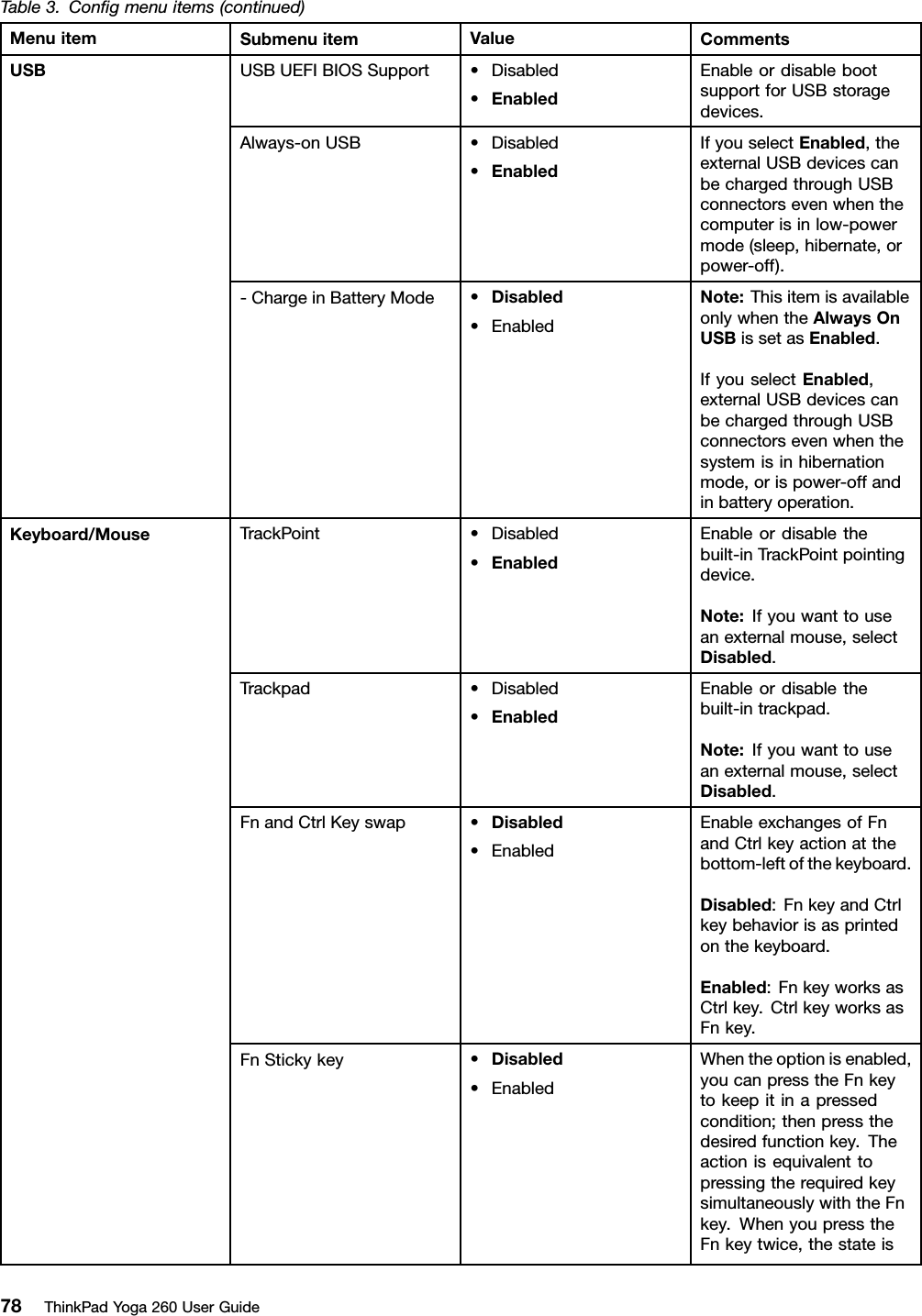 Table3.Conﬁgmenuitems(continued)MenuitemSubmenuitemValueCommentsUSBUEFIBIOSSupport•Disabled•EnabledEnableordisablebootsupportforUSBstoragedevices.Always-onUSB•Disabled•EnabledIfyouselectEnabled,theexternalUSBdevicescanbechargedthroughUSBconnectorsevenwhenthecomputerisinlow-powermode(sleep,hibernate,orpower-off).USB-ChargeinBatteryMode•Disabled•EnabledNote:ThisitemisavailableonlywhentheAlwaysOnUSBissetasEnabled.IfyouselectEnabled,externalUSBdevicescanbechargedthroughUSBconnectorsevenwhenthesystemisinhibernationmode,orispower-offandinbatteryoperation.TrackPoint•Disabled•EnabledEnableordisablethebuilt-inTrackPointpointingdevice.Note:Ifyouwanttouseanexternalmouse,selectDisabled.Trackpad•Disabled•EnabledEnableordisablethebuilt-intrackpad.Note:Ifyouwanttouseanexternalmouse,selectDisabled.FnandCtrlKeyswap•Disabled•EnabledEnableexchangesofFnandCtrlkeyactionatthebottom-leftofthekeyboard.Disabled:FnkeyandCtrlkeybehaviorisasprintedonthekeyboard.Enabled:FnkeyworksasCtrlkey.CtrlkeyworksasFnkey.FnStickykey•Disabled•EnabledWhentheoptionisenabled,youcanpresstheFnkeytokeepitinapressedcondition;thenpressthedesiredfunctionkey.TheactionisequivalenttopressingtherequiredkeysimultaneouslywiththeFnkey.WhenyoupresstheFnkeytwice,thestateisKeyboard/Mouse78ThinkPadYoga260UserGuide