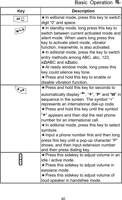          Basic Operation                  40Key  Description    ★In editorial mode, press this key to switch digit “0” and space.  ★In standby mode, long press this key to switch between current activated mode and silent mode. When users long press this key to activate silent mode, vibrator function, meanwhile, is also activated. ★In editorial mode, press the key to switch entry methods among ABC, abc, 123, eZiABC and eZiabc.  ★At ready window mode, long press this key could silence key tone. ★Press and hold this key to enable or   disable vibration function.  ★Press and hold this key for seconds to automatically display “*”, “+”, “P” and “W” insequence in the screen. The symbol “+”   represents an international dial-up code.   ★Press and hold this key until the symbol   ”+” appears and then dial the rest phone number for an international call. ★In editorial mode, press this key to select symbols. ★Input a phone number first and then long press this key until a pop-up character “P” shows, and then input extension number and then press dialing key.  ★Press this sidekey to adjust volume in an idle / active mode. ★Press this sidekey to adjust volume in earpiece mode. ★Press this sidekey to adjust volume of loud speaker in handsfree mode. 