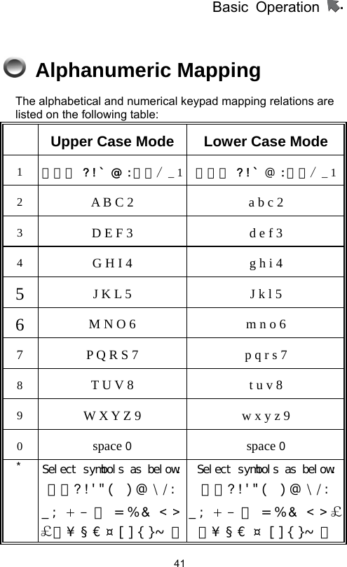          Basic Operation                  41  Alphanumeric Mapping  The alphabetical and numerical keypad mapping relations are listed on the following table:    Upper Case Mode Lower Case Mode 1 ﹒﹐﹣ ? ! ` @ :﹟＄/ _ 1 ﹒﹐﹣ ? ! ` @ :﹟＄/ _ 12 A B C 2 a b c 2 3 D E F 3 d e f 3 4 G H I 4 g h i 4 5 J K L 5 J k l 5 6 M N O 6 m n o 6 7 P Q R S 7 p q r s 7 8 T U V 8 t u v 8 9 W X Y Z 9 w x y z 9 0 space 0 space 0 *  Select symbols as below:﹒﹐? ! &apos; &quot; ﴾  ﴿ @ \/:_ ; + -  ＊ = % &amp;  ＜＞￡＄¥  §  € ¤ [ ] { }~  ﹟Select symbols as below:﹒﹐? ! &apos; &quot; ﴾  ﴿ @ \/:_ ; + -  ＊ = % &amp;  ＜＞￡＄¥  §  € ¤ [ ] { }~  ﹟