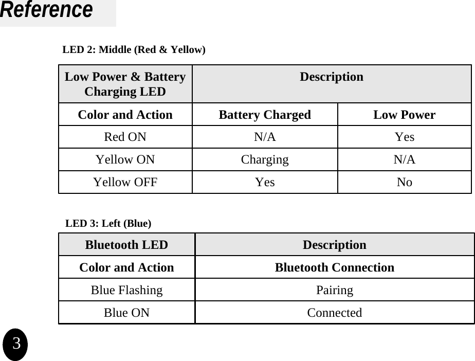 ReferenceLED 2: Middle (Red &amp; Yellow)LED 3: Left (Blue)Low Power &amp; Battery Charging LED DescriptionColor and Action Battery Charged Low PowerRed ON N/A YesYellow ON Charging N/AYellow OFF Yes NoBluetooth LED DescriptionColor and Action Bluetooth ConnectionBlue Flashing PairingBlue ON Connected3