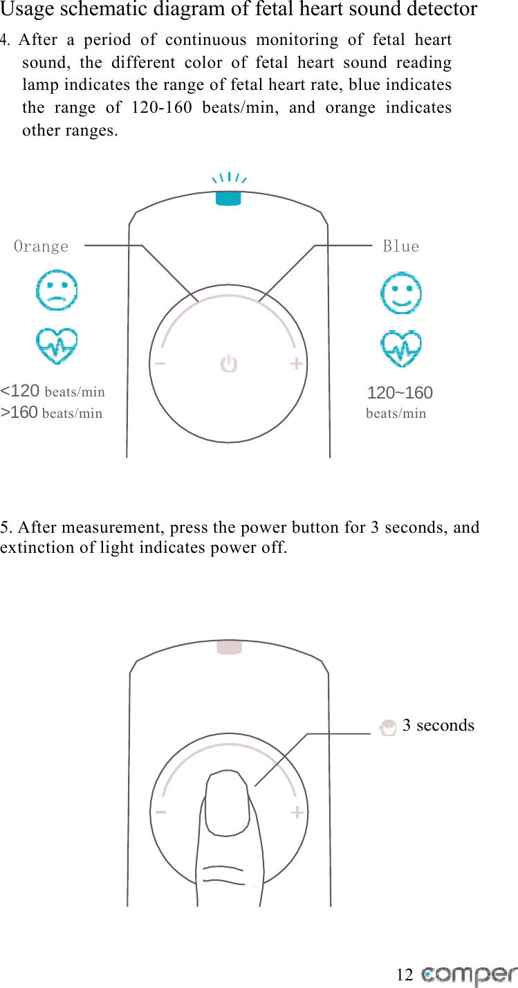 Usage schematic diagram of fetal heart sound detector 4. After a period of continuous monitoring of fetal heart sound, the different color of fetal heart sound reading lamp indicates the range of fetal heart rate, blue indicates the range of 120-160 beats/min, and orange indicates other ranges.    5. After measurement, press the power button for 3 seconds, and extinction of light indicates power off.     3 seconds        12     Orange Blue<120 beats/min >160 beats/min 120~160 beats/min 