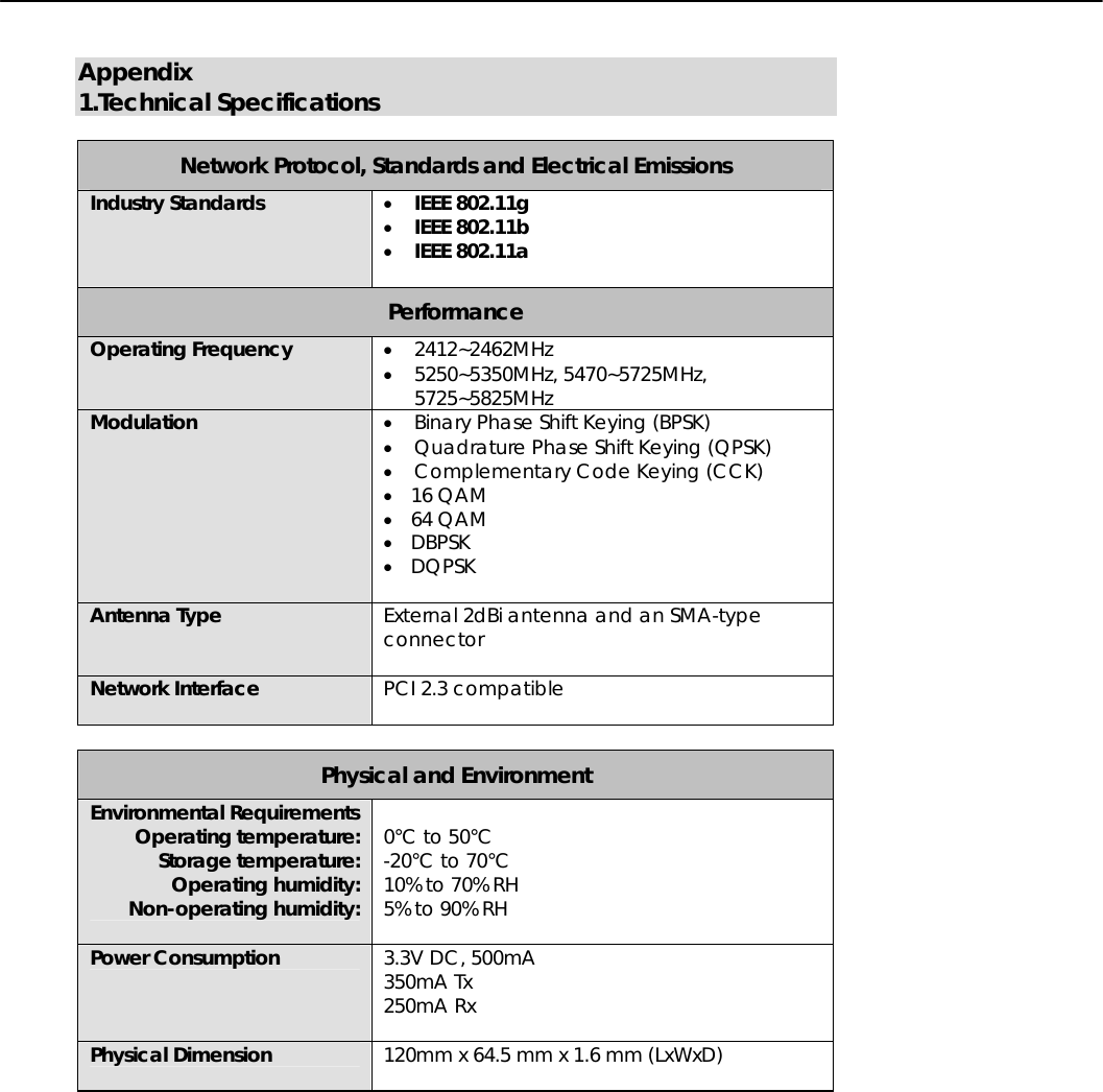    Appendix    1.Technical Specifications  Network Protocol, Standards and Electrical Emissions Industry Standards   • IEEE 802.11g • IEEE 802.11b • IEEE 802.11a  Performance Operating Frequency  • 2412~2462MHz • 5250~5350MHz, 5470~5725MHz, 5725~5825MHz Modulation  • Binary Phase Shift Keying (BPSK) • Quadrature Phase Shift Keying (QPSK) • Complementary Code Keying (CCK) • 16 QAM • 64 QAM • DBPSK • DQPSK  Antenna Type  External 2dBi antenna and an SMA-type connector  Network Interface  PCI 2.3 compatible   Physical and Environment Environmental Requirements Operating temperature: Storage temperature: Operating humidity: Non-operating humidity:  0°C to 50°C -20°C to 70°C 10% to 70% RH 5% to 90% RH   Power Consumption  3.3V DC, 500mA 350mA Tx 250mA Rx  Physical Dimension  120mm x 64.5 mm x 1.6 mm (LxWxD)   