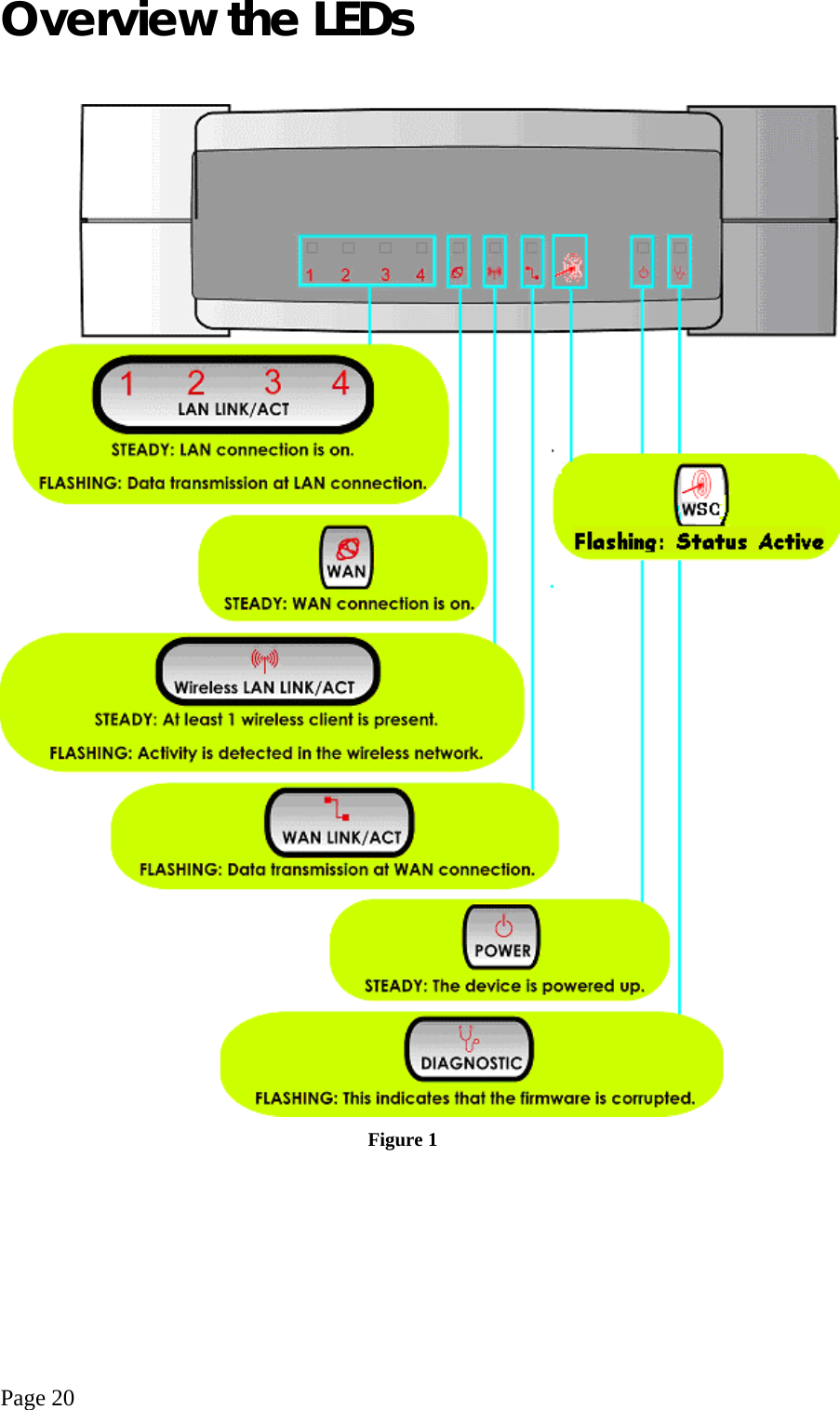  Page 20 Overview the LEDs    Figure 1    