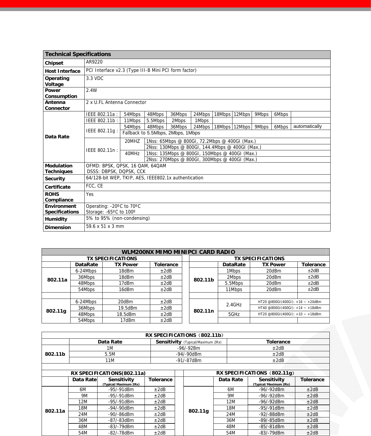      Technical Specifications  Chipset   AR9220  Host Interface   PCI Interface v2.3 (Type III-B Mini PCI form factor)  Operating  Voltage   3.3 VDC  Power  Consumption   2.4W  Antenna  Connector   2 x U.FL Antenna Connector  IEEE 802.11a :   54Mbps  48Mbps 36Mbps 24Mbps 18Mbps 12Mbps 9Mbps  6Mbps   IEEE 802.11b :  11Mbps  5.5Mbps 2Mbps 1Mbps          54Mbps 48Mbps 36Mbps 24Mbps 18Mbps 12Mbps 9Mbps 6Mbps automatically  IEEE 802.11g :  Fallback to 5.5Mbps, 2Mbps, 1Mbps  1Nss: 65Mbps @ 800GI, 72.2Mbps @ 400GI (Max.) 20MHZ   2Nss: 130Mbps @ 800GI, 144.4Mbps @ 400GI (Max.)  1Nss: 135Mbps @ 800GI, 150Mbps @ 400GI (Max.)  Data Rate IEEE 802.11n :  40MHz   2Nss: 270Mbps @ 800GI, 300Mbps @ 400GI (Max.)  Modulation  Techniques   OFMD: BPSK, QPSK, 16 QAM, 64QAM DSSS: DBPSK, DQPSK, CCK  Security   64/128-bit WEP, TKIP, AES, IEEE802.1x authentication  Certificate   FCC, CE  ROHS  Compliance   Yes  Environment  Specifications   Operating: -20ºC to 70ºC  Storage: -65ºC to 100º  Humidity   5% to 95% (non-condensing)  Dimension   59.6 x 51 x 3 mm   WLM200NX MIMO MINIPCI CARD RADIO TX SPECIFICATIONS  TX SPECIFICATIONS DataRate TX Power Tolerance DataRate TX Power  Tolerance6-24Mbps 18dBm ±2dB 1Mbps 20dBm ±2dB 36Mbps 18dBm ±2dB 2Mbps 20dBm ±2dB 48Mbps 17dBm ±2dB 5.5Mbps 20dBm ±2dB 802.11a 54Mbps 16dBm ±2dB 802.11b11Mbps 20dBm ±2dB        6-24Mbps 20dBm  ±2dB HT20 @800GI(400GI): +16 ~ +20dBm 36Mbps 19.5dBm ±2dB 2.4GHz HT40 @800GI(400GI): +14 ~ +18dBm 48Mbps 18.5dBm  ±2dB 5GHz HT20 @800GI(400GI): +10 ~ +18dBm 802.11g 54Mbps 17dBm ±2dB 802.11n   RX SPECIFICATIONS（802.11b）  Data Rate Sensitivity  (Typical/Maximum 2Rx)Tolerance 1M -96/-92Bm  ±2dB 5.5M -94/-90dBm  ±2dB 802.11b  11M -91/-87dBm  ±2dB  RX SPECIFICATIONS(802.11a)  RX SPECIFICATIONS（802.11g）  Data Rate  Sensitivity  (Typical/Maximum 2Rx) Tolerance  Data Rate Sensitivity  (Typical/Maximum 2Rx) Tolerance6M -95/-91dBm ±2dB  6M  -96/-92dBm ±2dB 9M -95/-91dBm ±2dB  9M  -96/-92dBm  ±2dB 12M -95/-91dBm ±2dB  12M  -96/-92dBm  ±2dB 18M -94/-90dBm ±2dB  18M  -95/-91dBm  ±2dB 24M -90/-86dBm ±2dB  24M  -92/-88dBm  ±2dB 36M -87/-83dBm ±2dB  36M  -89/-85dBm  ±2dB 48M -83/-79dBm ±2dB  48M  -85/-81dBm  ±2dB 802.11a 54M -82/-78dBm ±2dB 802.11g54M -83/-79dBm ±2dB  