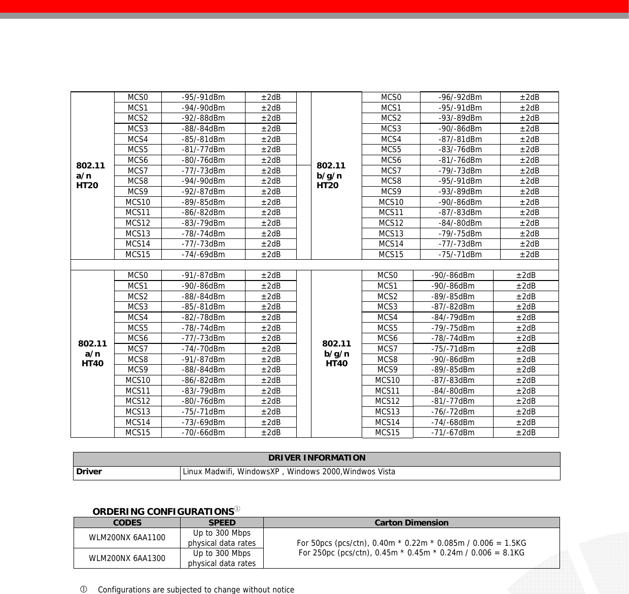     MCS0  -95/-91dBm   ±2dB  MCS0  -96/-92dBm   ±2dB MCS1  -94/-90dBm   ±2dB  MCS1  -95/-91dBm   ±2dB MCS2  -92/-88dBm   ±2dB  MCS2  -93/-89dBm   ±2dB MCS3   -88/-84dBm   ±2dB  MCS3   -90/-86dBm   ±2dB MCS4  -85/-81dBm   ±2dB  MCS4  -87/-81dBm   ±2dB MCS5  -81/-77dBm   ±2dB  MCS5  -83/-76dBm   ±2dB MCS6  -80/-76dBm   ±2dB  MCS6  -81/-76dBm   ±2dB MCS7 -77/-73dBm  ±2dB  MCS7  -79/-73dBm  ±2dB MCS8  -94/-90dBm   ±2dB  MCS8  -95/-91dBm   ±2dB MCS9  -92/-87dBm   ±2dB  MCS9  -93/-89dBm   ±2dB MCS10  -89/-85dBm   ±2dB  MCS10  -90/-86dBm   ±2dB MCS11  -86/-82dBm   ±2dB  MCS11  -87/-83dBm   ±2dB MCS12  -83/-79dBm   ±2dB  MCS12  -84/-80dBm   ±2dB MCS13  -78/-74dBm   ±2dB  MCS13  -79/-75dBm   ±2dB MCS14 -77/-73dBm ±2dB  MCS14 -77/-73dBm  ±2dB 802.11a/n HT20 MCS15 -74/-69dBm   ±2dB 802.11 b/g/n HT20 MCS15 -75/-71dBm  ±2dB  MCS0  -91/-87dBm   ±2dB  MCS0  -90/-86dBm   ±2dB MCS1  -90/-86dBm   ±2dB  MCS1  -90/-86dBm   ±2dB MCS2 -88/-84dBm  ±2dB  MCS2 -89/-85dBm  ±2dB MCS3   -85/-81dBm   ±2dB  MCS3   -87/-82dBm   ±2dB MCS4  -82/-78dBm   ±2dB  MCS4  -84/-79dBm   ±2dB MCS5  -78/-74dBm   ±2dB  MCS5  -79/-75dBm   ±2dB MCS6  -77/-73dBm   ±2dB  MCS6  -78/-74dBm   ±2dB MCS7  -74/-70dBm   ±2dB  MCS7  -75/-71dBm   ±2dB MCS8 -91/-87dBm  ±2dB  MCS8 -90/-86dBm  ±2dB MCS9  -88/-84dBm   ±2dB  MCS9  -89/-85dBm   ±2dB MCS10 -86/-82dBm   ±2dB  MCS10 -87/-83dBm   ±2dB MCS11 -83/-79dBm  ±2dB  MCS11 -84/-80dBm   ±2dB MCS12 -80/-76dBm   ±2dB  MCS12 -81/-77dBm   ±2dB MCS13 -75/-71dBm   ±2dB  MCS13 -76/-72dBm   ±2dB MCS14 -73/-69dBm   ±2dB  MCS14 -74/-68dBm   ±2dB 802.11a/n HT40 MCS15 -70/-66dBm   ±2dB 802.11 b/g/n HT40 MCS15 -71/-67dBm   ±2dB  DRIVER INFORMATION  Driver   Linux Madwifi, WindowsXP , Windows 2000,Windwos Vista   ORDERING CONFIGURATIONSP①PP CODES  SPEED  Carton Dimension WLM200NX 6AA1100  Up to 300 Mbps physical data rates WLM200NX 6AA1300  Up to 300 Mbps physical data rates For 50pcs (pcs/ctn), 0.40m * 0.22m * 0.085m / 0.006 = 1.5KG For 250pc (pcs/ctn), 0.45m * 0.45m * 0.24m / 0.006 = 8.1KG  c Configurations are subjected to change without notice                 