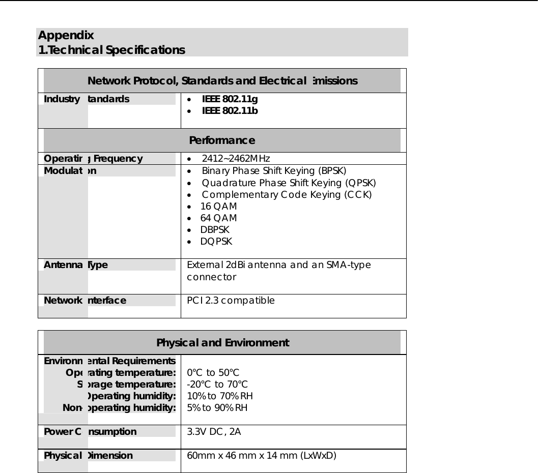    Appendix    1.Technical Specifications  Network Protocol, Standards and Electrical Emissions Industry Standards   •  IEEE 802.11g •  IEEE 802.11b  Performance Operating Frequency  •  2412~2462MHz Modulation  •  Binary Phase Shift Keying (BPSK) •  Quadrature Phase Shift Keying (QPSK) •  Complementary Code Keying (CCK) •  16 QAM •  64 QAM •  DBPSK •  DQPSK  Antenna Type  External 2dBi antenna and an SMA-type connector  Network Interface  PCI 2.3 compatible   Physical and Environment Environmental Requirements Operating temperature: Storage temperature: Operating humidity: Non-operating humidity:  0°C to 50°C -20°C to 70°C 10% to 70% RH 5% to 90% RH   Power Consumption  3.3V DC, 2A  Physical Dimension  60mm x 46 mm x 14 mm (LxWxD)   