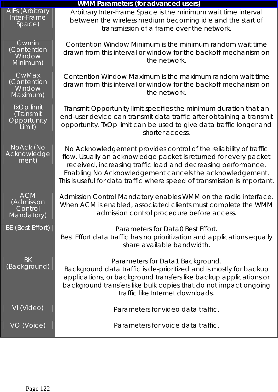  Page 122  WMM Parameters (for advanced users) AIFs (Arbitrary Inter-Frame Space) Arbitrary Inter-Frame Space is the minimum wait time interval between the wireless medium becoming idle and the start of transmission of a frame over the network.  Cwmin (Contention Window Minimum) Contention Window Minimum is the minimum random wait time drawn from this interval or window for the backoff mechanism on the network.  CwMax (Contention Window Maximum) Contention Window Maximum is the maximum random wait time drawn from this interval or window for the backoff mechanism on the network.  TxOp limit (Transmit Opportunity Limit) Transmit Opportunity limit specifies the minimum duration that an end-user device can transmit data traffic after obtaining a transmit opportunity. TxOp limit can be used to give data traffic longer and shorter access.  NoAck (No Acknowledgement) No Acknowledgement provides control of the reliability of traffic flow. Usually an acknowledge packet is returned for every packet received, increasing traffic load and decreasing performance. Enabling No Acknowledgement cancels the acknowledgement. This is useful for data traffic where speed of transmission is important.  ACM (Admission Control Mandatory) Admission Control Mandatory enables WMM on the radio interface. When ACM is enabled, associated clients must complete the WMM admission control procedure before access.  BE (Best Effort)  Parameters for Data0 Best Effort.  Best Effort data traffic has no prioritization and applications equally share available bandwidth.  BK (Background)  Parameters for Data1 Background. Background data traffic is de-prioritized and is mostly for backup applications, or background transfers like backup applications or background transfers like bulk copies that do not impact ongoing traffic like Internet downloads.  VI (Video)  Parameters for video data traffic.  VO (Voice)  Parameters for voice data traffic.    