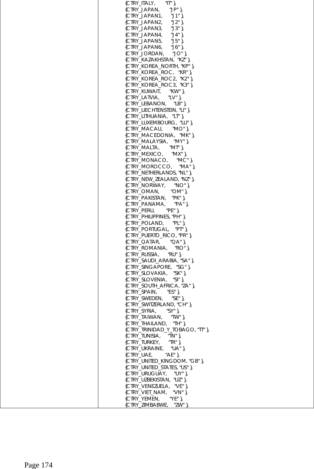  Page 174   {CTRY_ITALY,       &quot;IT&quot; },   {CTRY_JAPAN,       &quot;JP&quot; },   {CTRY_JAPAN1,      &quot;J1&quot; },   {CTRY_JAPAN2,      &quot;J2&quot; },   {CTRY_JAPAN3,      &quot;J3&quot; },   {CTRY_JAPAN4,      &quot;J4&quot; },   {CTRY_JAPAN5,      &quot;J5&quot; },   {CTRY_JAPAN6,      &quot;J6&quot; },   {CTRY_JORDAN,      &quot;JO&quot; },   {CTRY_KAZAKHSTAN,  &quot;KZ&quot; },   {CTRY_KOREA_NORTH, &quot;KP&quot; },   {CTRY_KOREA_ROC,   &quot;KR&quot; },   {CTRY_KOREA_ROC2,  &quot;K2&quot; },   {CTRY_KOREA_ROC3,  &quot;K3&quot; },   {CTRY_KUWAIT,      &quot;KW&quot; },   {CTRY_LATVIA,      &quot;LV&quot; },   {CTRY_LEBANON,     &quot;LB&quot; },   {CTRY_LIECHTENSTEIN, &quot;LI&quot; },   {CTRY_LITHUANIA,   &quot;LT&quot; },   {CTRY_LUXEMBOURG,  &quot;LU&quot; },   {CTRY_MACAU,       &quot;MO&quot; },   {CTRY_MACEDONIA,   &quot;MK&quot; },   {CTRY_MALAYSIA,    &quot;MY&quot; },   {CTRY_MALTA,       &quot;MT&quot; },   {CTRY_MEXICO,      &quot;MX&quot; },   {CTRY_MONACO,      &quot;MC&quot; },   {CTRY_MOROCCO,     &quot;MA&quot; },   {CTRY_NETHERLANDS, &quot;NL&quot; },   {CTRY_NEW_ZEALAND, &quot;NZ&quot; },   {CTRY_NORWAY,      &quot;NO&quot; },   {CTRY_OMAN,        &quot;OM&quot; },   {CTRY_PAKISTAN,    &quot;PK&quot; },   {CTRY_PANAMA,      &quot;PA&quot; },   {CTRY_PERU,        &quot;PE&quot; },   {CTRY_PHILIPPINES, &quot;PH&quot; },   {CTRY_POLAND,      &quot;PL&quot; },   {CTRY_PORTUGAL,    &quot;PT&quot; },   {CTRY_PUERTO_RICO, &quot;PR&quot; },   {CTRY_QATAR,       &quot;QA&quot; },   {CTRY_ROMANIA,     &quot;RO&quot; },   {CTRY_RUSSIA,      &quot;RU&quot; },   {CTRY_SAUDI_ARABIA, &quot;SA&quot; },   {CTRY_SINGAPORE,   &quot;SG&quot; },   {CTRY_SLOVAKIA,    &quot;SK&quot; },   {CTRY_SLOVENIA,    &quot;SI&quot; },   {CTRY_SOUTH_AFRICA, &quot;ZA&quot; },   {CTRY_SPAIN,       &quot;ES&quot; },   {CTRY_SWEDEN,      &quot;SE&quot; },   {CTRY_SWITZERLAND, &quot;CH&quot; },   {CTRY_SYRIA,       &quot;SY&quot; },   {CTRY_TAIWAN,      &quot;TW&quot; },   {CTRY_THAILAND,    &quot;TH&quot; },   {CTRY_TRINIDAD_Y_TOBAGO, &quot;TT&quot; },   {CTRY_TUNISIA,     &quot;TN&quot; },   {CTRY_TURKEY,      &quot;TR&quot; },   {CTRY_UKRAINE,     &quot;UA&quot; },   {CTRY_UAE,         &quot;AE&quot; },   {CTRY_UNITED_KINGDOM, &quot;GB&quot; },   {CTRY_UNITED_STATES, &quot;US&quot; },   {CTRY_URUGUAY,     &quot;UY&quot; },   {CTRY_UZBEKISTAN,  &quot;UZ&quot; },   {CTRY_VENEZUELA,   &quot;VE&quot; },   {CTRY_VIET_NAM,    &quot;VN&quot; },   {CTRY_YEMEN,       &quot;YE&quot; },   {CTRY_ZIMBABWE,    &quot;ZW&quot; },  