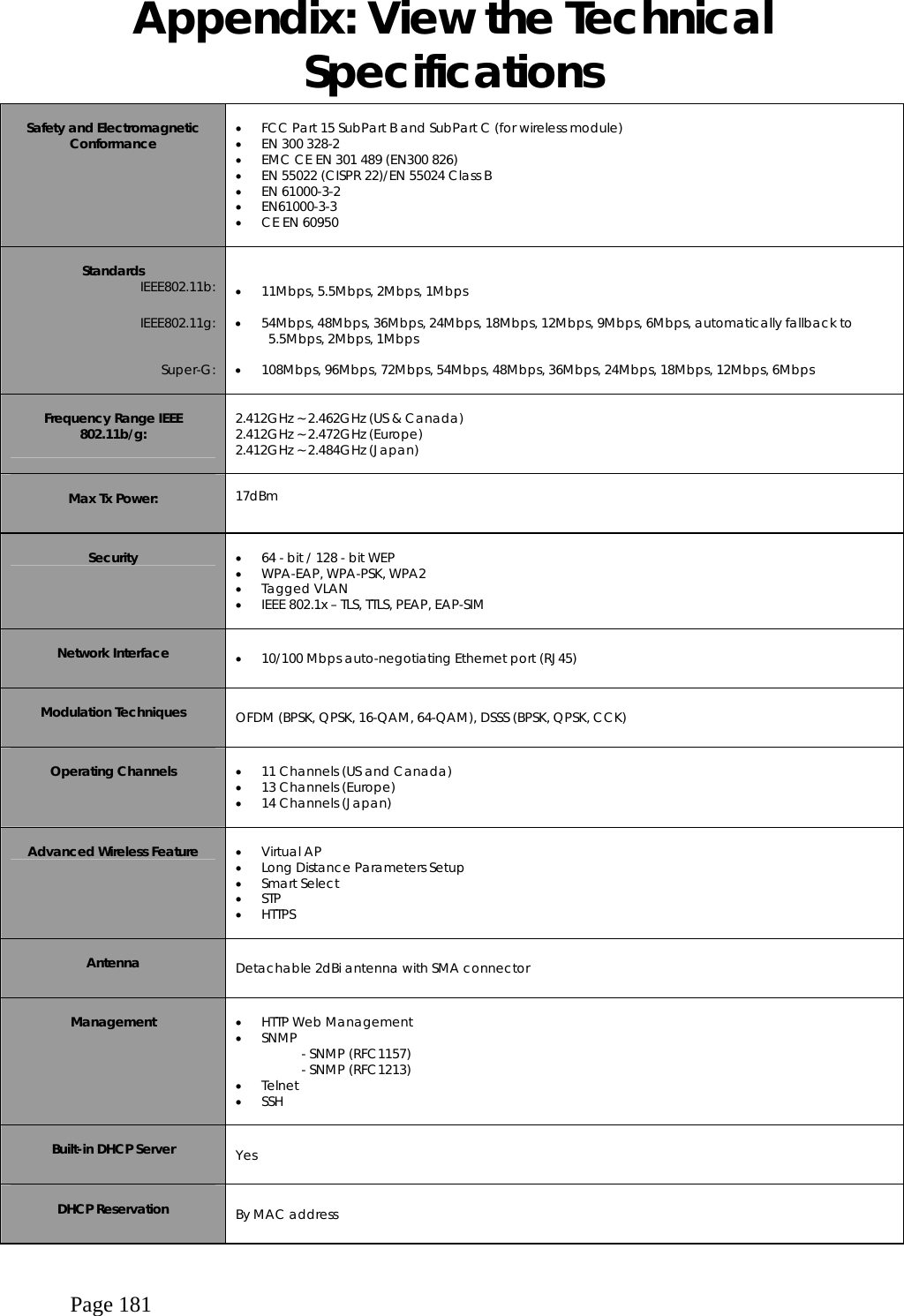  Page 181 Appendix: View the Technical Specifications  Safety and Electromagnetic Conformance  •  FCC Part 15 SubPart B and SubPart C (for wireless module) •  EN 300 328-2 •  EMC CE EN 301 489 (EN300 826) •  EN 55022 (CISPR 22)/EN 55024 Class B •  EN 61000-3-2 •  EN61000-3-3 •  CE EN 60950   Standards IEEE802.11b:  IEEE802.11g:   Super-G:   •  11Mbps, 5.5Mbps, 2Mbps, 1Mbps  •  54Mbps, 48Mbps, 36Mbps, 24Mbps, 18Mbps, 12Mbps, 9Mbps, 6Mbps, automatically fallback to 5.5Mbps, 2Mbps, 1Mbps  •  108Mbps, 96Mbps, 72Mbps, 54Mbps, 48Mbps, 36Mbps, 24Mbps, 18Mbps, 12Mbps, 6Mbps   Frequency Range IEEE 802.11b/g:    2.412GHz ~ 2.462GHz (US &amp; Canada) 2.412GHz ~ 2.472GHz (Europe) 2.412GHz ~ 2.484GHz (Japan)   Max Tx Power:  17dBm   Security   •  64 - bit / 128 - bit WEP •  WPA-EAP, WPA-PSK, WPA2 •  Tagged VLAN •  IEEE 802.1x – TLS, TTLS, PEAP, EAP-SIM   Network Interface   •  10/100 Mbps auto-negotiating Ethernet port (RJ45)   Modulation Techniques   OFDM (BPSK, QPSK, 16-QAM, 64-QAM), DSSS (BPSK, QPSK, CCK)   Operating Channels    •  11 Channels (US and Canada) •  13 Channels (Europe) •  14 Channels (Japan)   Advanced Wireless Feature    •  Virtual AP •  Long Distance Parameters Setup •  Smart Select •  STP •  HTTPS   Antenna    Detachable 2dBi antenna with SMA connector   Management   •  HTTP Web Management •  SNMP - SNMP (RFC1157) - SNMP (RFC1213) •  Telnet •  SSH   Built-in DHCP Server   Yes   DHCP Reservation   By MAC address  