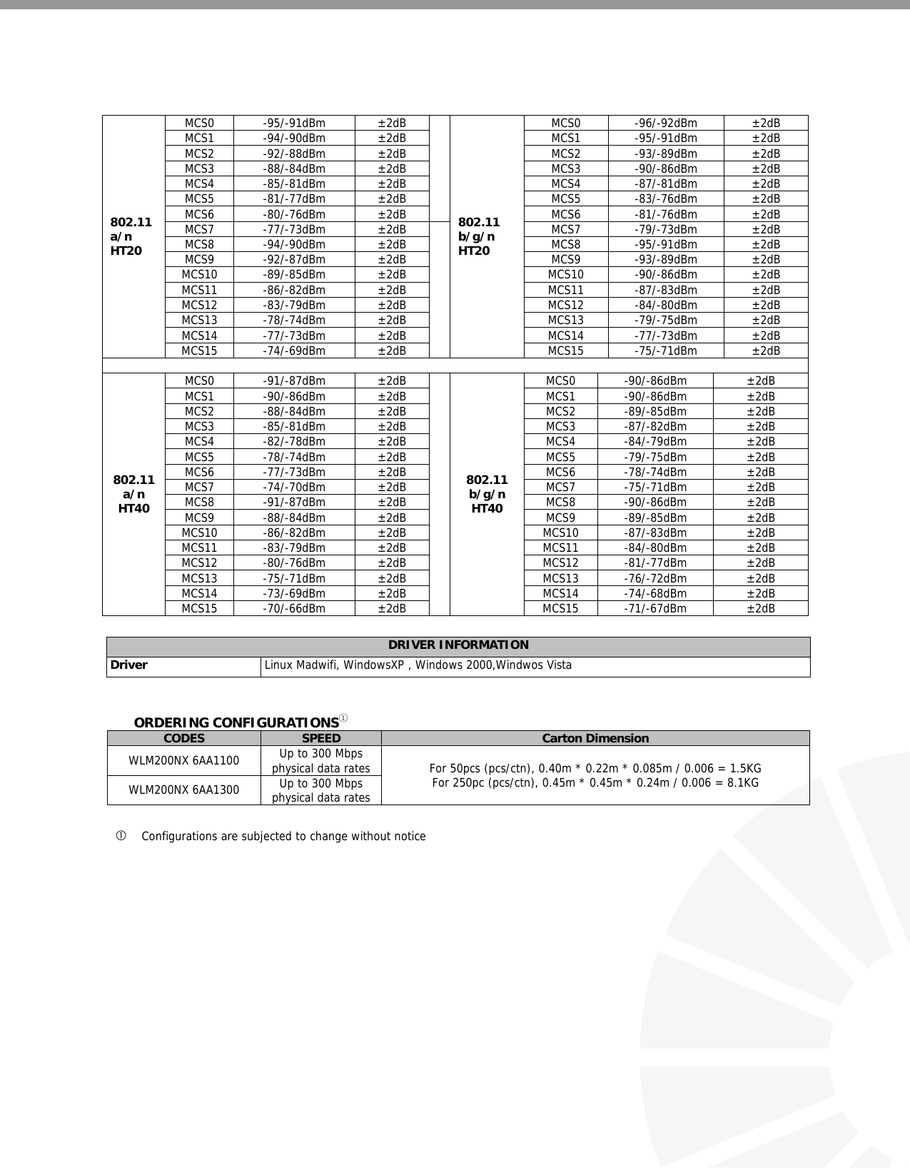     MCS0  -95/-91dBm   ±2dB  MCS0  -96/-92dBm   ±2dB MCS1  -94/-90dBm   ±2dB  MCS1  -95/-91dBm   ±2dB MCS2  -92/-88dBm   ±2dB  MCS2  -93/-89dBm   ±2dB MCS3   -88/-84dBm   ±2dB  MCS3   -90/-86dBm   ±2dB MCS4  -85/-81dBm   ±2dB  MCS4  -87/-81dBm   ±2dB MCS5  -81/-77dBm   ±2dB  MCS5  -83/-76dBm   ±2dB MCS6  -80/-76dBm   ±2dB  MCS6  -81/-76dBm   ±2dB MCS7 -77/-73dBm  ±2dB  MCS7  -79/-73dBm  ±2dB MCS8  -94/-90dBm   ±2dB  MCS8  -95/-91dBm   ±2dB MCS9  -92/-87dBm   ±2dB  MCS9  -93/-89dBm   ±2dB MCS10  -89/-85dBm   ±2dB  MCS10  -90/-86dBm   ±2dB MCS11  -86/-82dBm   ±2dB  MCS11  -87/-83dBm   ±2dB MCS12  -83/-79dBm   ±2dB  MCS12  -84/-80dBm   ±2dB MCS13  -78/-74dBm   ±2dB  MCS13  -79/-75dBm   ±2dB MCS14 -77/-73dBm  ±2dB  MCS14  -77/-73dBm   ±2dB 802.11a/n HT20 MCS15 -74/-69dBm   ±2dB 802.11 b/g/n HT20 MCS15 -75/-71dBm  ±2dB  MCS0  -91/-87dBm   ±2dB  MCS0  -90/-86dBm   ±2dB MCS1  -90/-86dBm   ±2dB  MCS1  -90/-86dBm   ±2dB MCS2 -88/-84dBm  ±2dB  MCS2 -89/-85dBm  ±2dB MCS3   -85/-81dBm   ±2dB  MCS3   -87/-82dBm   ±2dB MCS4  -82/-78dBm   ±2dB  MCS4  -84/-79dBm   ±2dB MCS5  -78/-74dBm   ±2dB  MCS5  -79/-75dBm   ±2dB MCS6  -77/-73dBm   ±2dB  MCS6  -78/-74dBm   ±2dB MCS7  -74/-70dBm   ±2dB  MCS7  -75/-71dBm   ±2dB MCS8 -91/-87dBm  ±2dB  MCS8 -90/-86dBm  ±2dB MCS9  -88/-84dBm   ±2dB  MCS9  -89/-85dBm   ±2dB MCS10 -86/-82dBm   ±2dB  MCS10 -87/-83dBm   ±2dB MCS11 -83/-79dBm  ±2dB  MCS11 -84/-80dBm   ±2dB MCS12 -80/-76dBm   ±2dB  MCS12 -81/-77dBm   ±2dB MCS13 -75/-71dBm   ±2dB  MCS13 -76/-72dBm   ±2dB MCS14 -73/-69dBm   ±2dB  MCS14 -74/-68dBm   ±2dB 802.11a/n HT40 MCS15 -70/-66dBm   ±2dB 802.11 b/g/n HT40 MCS15 -71/-67dBm   ±2dB  DRIVER INFORMATION  Driver   Linux Madwifi, WindowsXP , Windows 2000,Windwos Vista   ORDERING CONFIGURATIONS① CODES  SPEED  Carton Dimension WLM200NX 6AA1100  Up to 300 Mbps physical data ratesWLM200NX 6AA1300  Up to 300 Mbps physical data ratesFor 50pcs (pcs/ctn), 0.40m * 0.22m * 0.085m / 0.006 = 1.5KG For 250pc (pcs/ctn), 0.45m * 0.45m * 0.24m / 0.006 = 8.1KG  c Configurations are subjected to change without notice                 