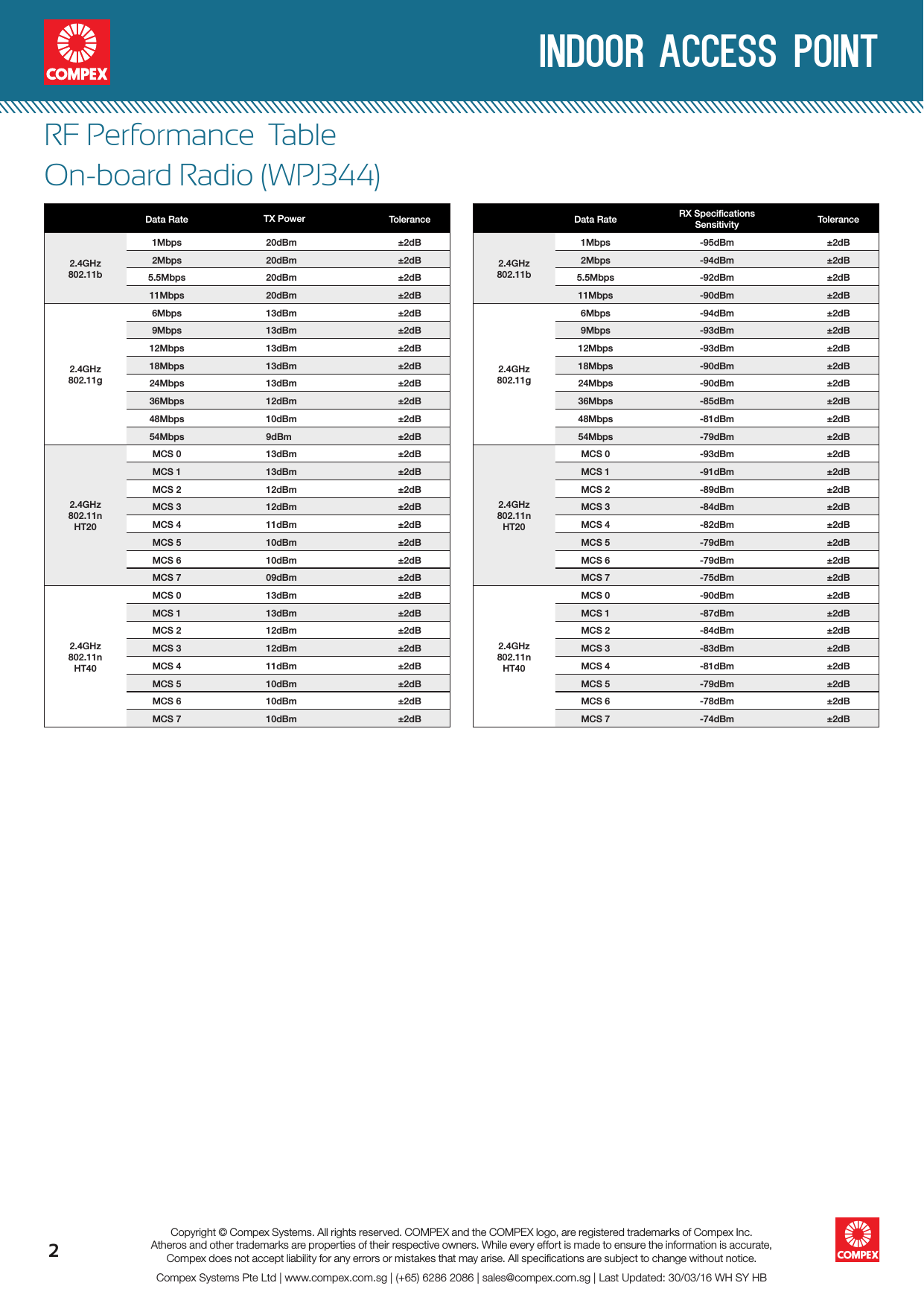  indoor access point2Compex Systems Pte Ltd | www.compex.com.sg | (+65) 6286 2086 | sales@compex.com.sg | Last Updated: 30/03/16 WH SY HBCopyright © Compex Systems. All rights reserved. COMPEX and the COMPEX logo, are registered trademarks of Compex Inc.Atheros and other trademarks are properties of their respective owners. While every effort is made to ensure the information is accurate, Compex does not accept liability for any errors or mistakes that may arise. All speciﬁcations are subject to change without notice.RF Performance  Table On-board Radio (WPJ344)Data Rate TX Power  Tolerance2.4GHz802.11b1Mbps 20dBm ±2dB2Mbps 20dBm ±2dB5.5Mbps 20dBm ±2dB11Mbps 20dBm ±2dB2.4GHz802.11g6Mbps 13dBm ±2dB9Mbps 13dBm ±2dB12Mbps 13dBm ±2dB18Mbps 13dBm ±2dB24Mbps 13dBm ±2dB36Mbps 12dBm ±2dB48Mbps 10dBm ±2dB54Mbps 9dBm ±2dB2.4GHz802.11nHT20MCS 0 13dBm ±2dBMCS 1 13dBm ±2dBMCS 2 12dBm ±2dBMCS 3 12dBm ±2dBMCS 4 11dBm ±2dBMCS 5 10dBm ±2dBMCS 6 10dBm ±2dBMCS 7 09dBm ±2dB2.4GHz802.11nHT40MCS 0 13dBm ±2dBMCS 1 13dBm ±2dBMCS 2 12dBm ±2dBMCS 3 12dBm ±2dBMCS 4 11dBm ±2dBMCS 5 10dBm ±2dBMCS 6 10dBm ±2dBMCS 7 10dBm ±2dBData Rate RX Speciﬁcations Sensitivity Tolerance2.4GHz802.11b1Mbps -95dBm ±2dB2Mbps -94dBm ±2dB5.5Mbps -92dBm ±2dB11Mbps -90dBm ±2dB2.4GHz802.11g6Mbps -94dBm ±2dB9Mbps -93dBm ±2dB12Mbps -93dBm ±2dB18Mbps -90dBm ±2dB24Mbps -90dBm ±2dB36Mbps -85dBm ±2dB48Mbps -81dBm ±2dB54Mbps -79dBm ±2dB2.4GHz802.11nHT20MCS 0 -93dBm ±2dBMCS 1 -91dBm ±2dBMCS 2 -89dBm ±2dBMCS 3 -84dBm ±2dBMCS 4 -82dBm ±2dBMCS 5 -79dBm ±2dBMCS 6 -79dBm ±2dBMCS 7 -75dBm ±2dB2.4GHz802.11nHT40MCS 0 -90dBm ±2dBMCS 1 -87dBm ±2dBMCS 2 -84dBm ±2dBMCS 3 -83dBm ±2dBMCS 4 -81dBm ±2dBMCS 5 -79dBm ±2dBMCS 6 -78dBm ±2dBMCS 7 -74dBm ±2dB
