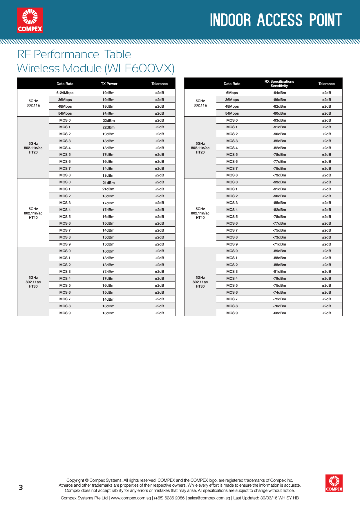 indoor access point3Compex Systems Pte Ltd | www.compex.com.sg | (+65) 6286 2086 | sales@compex.com.sg | Last Updated: 30/03/16 WH SY HBCopyright © Compex Systems. All rights reserved. COMPEX and the COMPEX logo, are registered trademarks of Compex Inc.Atheros and other trademarks are properties of their respective owners. While every effort is made to ensure the information is accurate, Compex does not accept liability for any errors or mistakes that may arise. All speciﬁcations are subject to change without notice.RF Performance  Table Wireless Module (WLE600VX)Data Rate TX Power  Tolerance5GHz802.11a6-24Mbps 19dBm ±2dB36Mbps 19dBm ±2dB48Mbps 18dBm ±2dB54Mbps ±2dB5GHz802.11n/acHT20MCS 0 ±2dBMCS 1 ±2dBMCS 2 ±2dBMCS 3 ±2dBMCS 4 ±2dBMCS 5 17dBm ±2dBMCS 6 16dBm ±2dBMCS 7 ±2dBMCS 8 ±2dB5GHz802.11n/acHT40MCS 0 ±2dBMCS 1 ±2dBMCS 2 ±2dBMCS 3 ±2dBMCS 4 ±2dBMCS 5 16dBm ±2dBMCS 6 15dBm ±2dBMCS 7 ±2dBMCS 8 ±2dBMCS 9 ±2dB5GHz802.11acHT80MCS 0 ±2dBMCS 1 ±2dBMCS 2 ±2dBMCS 3 ±2dBMCS 4 ±2dBMCS 5 16dBm ±2dBMCS 6 15dBm ±2dBMCS 7 ±2dBMCS 8 ±2dBMCS 9 ±2dBData Rate RX Speciﬁcations Sensitivity Tolerance5GHz802.11a6Mbps -94dBm ±2dB36Mbps -86dBm ±2dB48Mbps -82dBm ±2dB54Mbps -80dBm ±2dB5GHz802.11n/acHT20MCS 0 -93dBm ±2dBMCS 1 -91dBm ±2dBMCS 2 -90dBm ±2dBMCS 3 -85dBm ±2dBMCS 4 -82dBm ±2dBMCS 5 -78dBm ±2dBMCS 6 -77dBm ±2dBMCS 7 -75dBm ±2dBMCS 8 -73dBm ±2dB5GHz802.11n/acHT40MCS 0 -93dBm ±2dBMCS 1 -91dBm ±2dBMCS 2 -90dBm ±2dBMCS 3 -85dBm ±2dBMCS 4 -82dBm ±2dBMCS 5 -78dBm ±2dBMCS 6 -77dBm ±2dBMCS 7 -75dBm ±2dBMCS 8 -73dBm ±2dBMCS 9 -71dBm ±2dB5GHz802.11acHT80MCS 0 -89dBm ±2dBMCS 1 -88dBm ±2dBMCS 2 -85dBm ±2dBMCS 3 -81dBm ±2dBMCS 4 -79dBm ±2dBMCS 5 -75dBm ±2dBMCS 6 -74dBm ±2dBMCS 7 -72dBm ±2dBMCS 8 -70dBm ±2dBMCS 9 -68dBm ±2dB16dBm19dBm18dBm18dBm14dBm13dBm18dBm17dBm17dBm14dBm13dBm13dBm18dBm18dBm18dBm17dBm17dBm14dBm13dBm13dBm22dBm22dBm21dBm21dBm