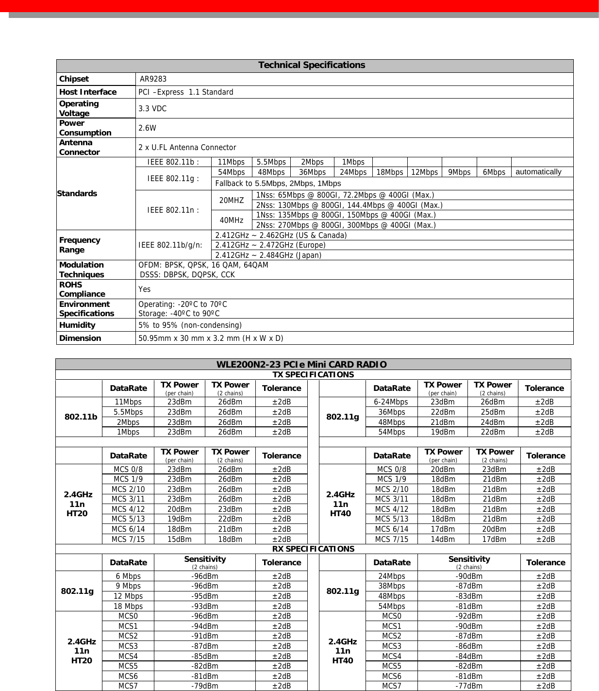    WLE200N2-23 PCIe Mini CARD RADIOTX SPECIFICATIONS  DataRate  TX Power (per chain) TX Power(2 chains) Tolerance  DataRate TX Power (per chain) TX Power(2 chains) Tolerance802.11b 11Mbps 23dBm 26dBm  ±2dB 802.11g6-24Mbps 23dBm  26dBm  ±2dB 5.5Mbps 23dBm  26dBm  ±2dB  36Mbps 22dBm 25dBm  ±2dB 2Mbps 23dBm 26dBm  ±2dB  48Mbps 21dBm 24dBm  ±2dB 1Mbps 23dBm 26dBm  ±2dB  54Mbps 19dBm 22dBm  ±2dB     DataRate TX Power (per chain) TX Power(2 chains) Tolerance  DataRate TX Power (per chain) TX Power(2 chains) Tolerance2.4GHz    11n  HT20 MCS 0/8  23dBm  26dBm  ±2dB 2.4GHz 11n   HT40 MCS 0/8  20dBm  23dBm  ±2dB MCS 1/9 23dBm 26dBm  ±2dB  MCS 1/9 18dBm 21dBm  ±2dB MCS 2/10 23dBm 26dBm  ±2dB  MCS 2/10 18dBm 21dBm  ±2dB MCS 3/11 23dBm 26dBm  ±2dB MCS 3/11 18dBm 21dBm ±2dBMCS 4/12 20dBm 23dBm  ±2dB  MCS 4/12 18dBm 21dBm  ±2dB MCS 5/13 19dBm 22dBm  ±2dB  MCS 5/13 18dBm 21dBm  ±2dB MCS 6/14 18dBm 21dBm  ±2dB  MCS 6/14 17dBm 20dBm  ±2dB MCS 7/15 15dBm 18dBm  ±2dB  MCS 7/15 14dBm 17dBm  ±2dB RX SPECIFICATIONS  DataRate Sensitivity (2 chains) Tolerance  DataRate Sensitivity (2 chains) Tolerance802.11g 6 Mbps  -96dBm  ±2dB 802.11g24Mbps -90dBm  ±2dB 9 Mbps  -96dBm  ±2dB  38Mbps  -87dBm  ±2dB 12 Mbps  -95dBm  ±2dB  48Mbps  -83dBm  ±2dB 18 Mbps  -93dBm  ±2dB  54Mbps  -81dBm  ±2dB 2.4GHz   11n   HT20 MCS0 -96dBm ±2dB 2.4GHz   11n HT40 MCS0 -92dBm ±2dB MCS1 -94dBm ±2dB  MCS1 -90dBm ±2dB MCS2 -91dBm ±2dB  MCS2 -87dBm ±2dB MCS3 -87dBm ±2dB  MCS3 -86dBm ±2dB MCS4 -85dBm ±2dB  MCS4 -84dBm ±2dB MCS5 -82dBm ±2dB  MCS5 -82dBm ±2dB MCS6 -81dBm ±2dB  MCS6 -81dBm ±2dB MCS7 -79dBm ±2dB  MCS7 -77dBm ±2dB    Technical Specifications  Chipset  AR9283  Host Interface   PCI –Express  1.1 Standard  Operating  Voltage   3.3 VDC  Power  Consumption   2.6W  Antenna  Connector   2 x U.FL Antenna Connector Standards IEEE 802.11b : 11Mbps 5.5Mbps 2Mbps 1Mbps      IEEE 802.11g :  54Mbps 48Mbps 36Mbps 24Mbps 18Mbps 12Mbps 9Mbps 6Mbps automatically Fallback to 5.5Mbps, 2Mbps, 1Mbps IEEE 802.11n :  20MHZ  1Nss: 65Mbps @ 800GI, 72.2Mbps @ 400GI (Max.) 2Nss: 130Mbps @ 800GI, 144.4Mbps @ 400GI (Max.) 40MHz  1Nss: 135Mbps @ 800GI, 150Mbps @ 400GI (Max.) 2Nss: 270Mbps @ 800GI, 300Mbps @ 400GI (Max.)  Frequency   Range   IEEE 802.11b/g/n:  2.412GHz ~ 2.462GHz (US &amp; Canada) 2.412GHz ~ 2.472GHz (Europe) 2.412GHz ~ 2.484GHz (Japan)  Modulation  Techniques   OFDM: BPSK, QPSK, 16 QAM, 64QAM DSSS: DBPSK, DQPSK, CCK  ROHS  Compliance   Yes  Environment  Specifications   Operating: -20ºC to 70ºC  Storage: -40ºC to 90ºC  Humidity   5% to 95% (non-condensing)  Dimension   50.95mm x 30 mm x 3.2 mm (H x W x D) 