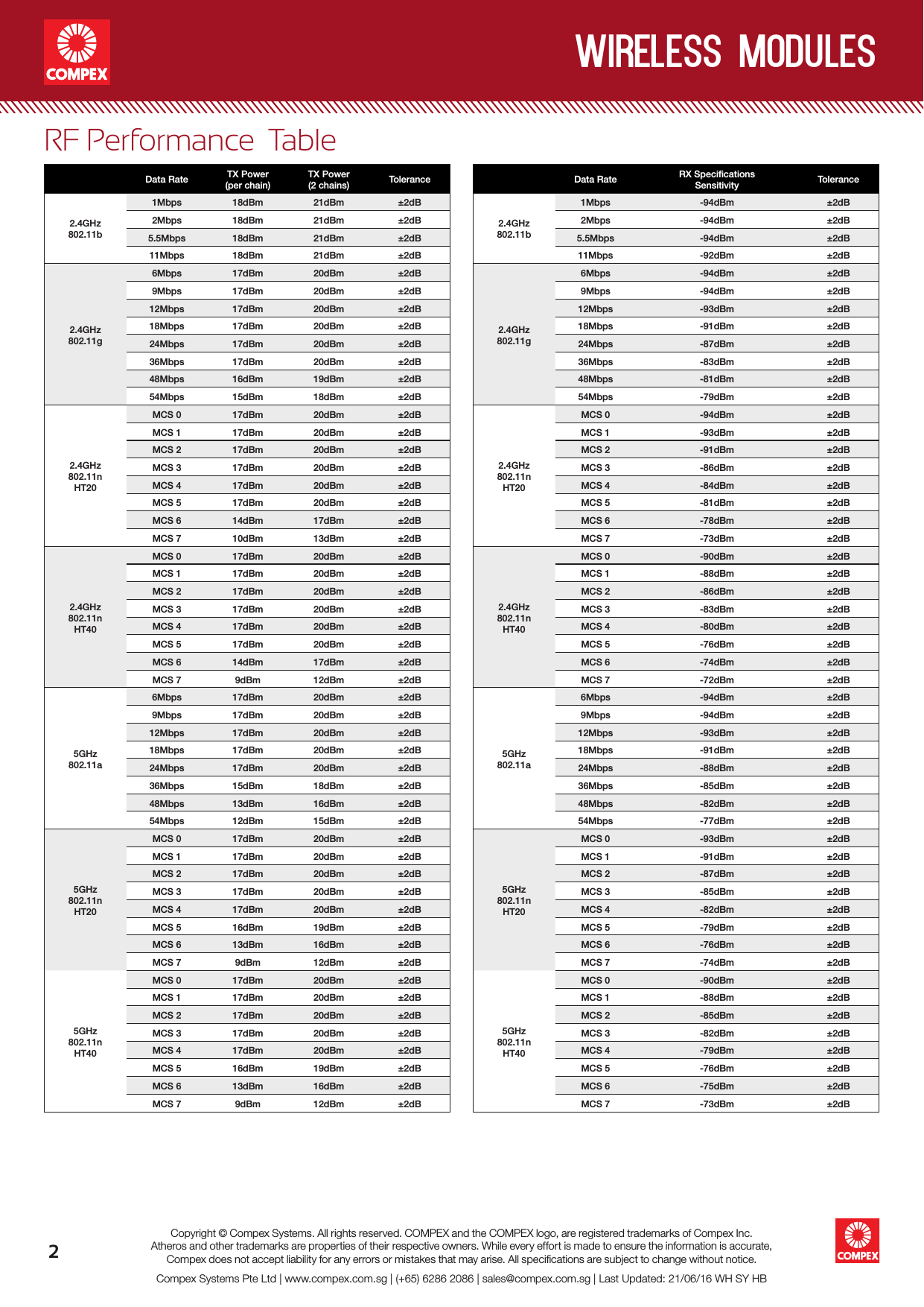wireless modules2Compex Systems Pte Ltd | www.compex.com.sg | (+65) 6286 2086 | sales@compex.com.sg | Last Updated: 21/06/16 WH SY HBCopyright © Compex Systems. All rights reserved. COMPEX and the COMPEX logo, are registered trademarks of Compex Inc.Atheros and other trademarks are properties of their respective owners. While every effort is made to ensure the information is accurate, Compex does not accept liability for any errors or mistakes that may arise. All speciﬁcations are subject to change without notice.RF Performance  TableData Rate TX Power (per chain)TX Power (2 chains) Tolerance2.4GHz802.11b1Mbps 18dBm 21dBm ±2dB2Mbps 18dBm 21dBm ±2dB5.5Mbps 18dBm 21dBm ±2dB11Mbps 18dBm 21dBm ±2dB2.4GHz802.11g6Mbps 17dBm 20dBm ±2dB9Mbps 17dBm 20dBm ±2dB12Mbps 17dBm 20dBm ±2dB18Mbps 17dBm 20dBm ±2dB24Mbps 17dBm 20dBm ±2dB36Mbps 17dBm 20dBm ±2dB48Mbps 16dBm 19dBm ±2dB54Mbps 15dBm 18dBm ±2dB2.4GHz802.11nHT20MCS 0 17dBm 20dBm ±2dBMCS 1 17dBm 20dBm ±2dBMCS 2 17dBm 20dBm ±2dBMCS 3 17dBm 20dBm ±2dBMCS 4 17dBm 20dBm ±2dBMCS 5 17dBm 20dBm ±2dBMCS 6 14dBm 17dBm ±2dBMCS 7 10dBm 13dBm ±2dB2.4GHz802.11nHT40MCS 0 17dBm 20dBm ±2dBMCS 1 17dBm 20dBm ±2dBMCS 2 17dBm 20dBm ±2dBMCS 3 17dBm 20dBm ±2dBMCS 4 17dBm 20dBm ±2dBMCS 5 17dBm 20dBm ±2dBMCS 6 14dBm 17dBm ±2dBMCS 7 9dBm 12dBm ±2dB5GHz802.11a6Mbps 17dBm 20dBm ±2dB9Mbps 17dBm 20dBm ±2dB12Mbps 17dBm 20dBm ±2dB18Mbps 17dBm 20dBm ±2dB24Mbps 17dBm 20dBm ±2dB36Mbps 15dBm 18dBm ±2dB48Mbps 13dBm 16dBm ±2dB54Mbps 12dBm 15dBm ±2dB5GHz802.11nHT20MCS 0 17dBm 20dBm ±2dBMCS 1 17dBm 20dBm ±2dBMCS 2 17dBm 20dBm ±2dBMCS 3 17dBm 20dBm ±2dBMCS 4 17dBm 20dBm ±2dBMCS 5 16dBm 19dBm ±2dBMCS 6 13dBm 16dBm ±2dBMCS 7 9dBm 12dBm ±2dB5GHz802.11nHT40MCS 0 17dBm 20dBm ±2dBMCS 1 17dBm 20dBm ±2dBMCS 2 17dBm 20dBm ±2dBMCS 3 17dBm 20dBm ±2dBMCS 4 17dBm 20dBm ±2dBMCS 5 16dBm 19dBm ±2dBMCS 6 13dBm 16dBm ±2dBMCS 7 9dBm 12dBm ±2dBData Rate RX Speciﬁcations Sensitivity Tolerance2.4GHz802.11b1Mbps -94dBm ±2dB2Mbps -94dBm ±2dB5.5Mbps -94dBm ±2dB11Mbps -92dBm ±2dB2.4GHz802.11g6Mbps -94dBm ±2dB9Mbps -94dBm ±2dB12Mbps -93dBm ±2dB18Mbps -91dBm ±2dB24Mbps -87dBm ±2dB36Mbps -83dBm ±2dB48Mbps -81dBm ±2dB54Mbps -79dBm ±2dB2.4GHz802.11nHT20MCS 0 -94dBm ±2dBMCS 1 -93dBm ±2dBMCS 2 -91dBm ±2dBMCS 3 -86dBm ±2dBMCS 4 -84dBm ±2dBMCS 5 -81dBm ±2dBMCS 6 -78dBm ±2dBMCS 7 -73dBm ±2dB2.4GHz802.11nHT40MCS 0 -90dBm ±2dBMCS 1 -88dBm ±2dBMCS 2 -86dBm ±2dBMCS 3 -83dBm ±2dBMCS 4 -80dBm ±2dBMCS 5 -76dBm ±2dBMCS 6 -74dBm ±2dBMCS 7 -72dBm ±2dB5GHz802.11a6Mbps -94dBm ±2dB9Mbps -94dBm ±2dB12Mbps -93dBm ±2dB18Mbps -91dBm ±2dB24Mbps -88dBm ±2dB36Mbps -85dBm ±2dB48Mbps -82dBm ±2dB54Mbps -77dBm ±2dB5GHz802.11nHT20MCS 0 -93dBm ±2dBMCS 1 -91dBm ±2dBMCS 2 -87dBm ±2dBMCS 3 -85dBm ±2dBMCS 4 -82dBm ±2dBMCS 5 -79dBm ±2dBMCS 6 -76dBm ±2dBMCS 7 -74dBm ±2dB5GHz802.11nHT40MCS 0 -90dBm ±2dBMCS 1 -88dBm ±2dBMCS 2 -85dBm ±2dBMCS 3 -82dBm ±2dBMCS 4 -79dBm ±2dBMCS 5 -76dBm ±2dBMCS 6 -75dBm ±2dBMCS 7 -73dBm ±2dB