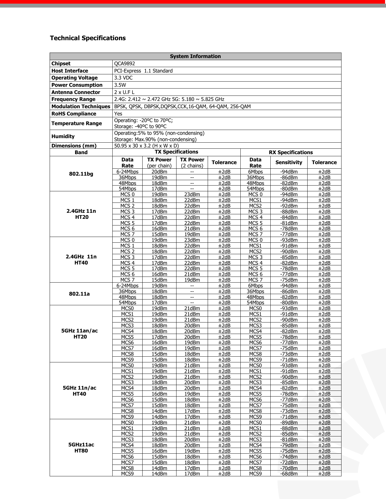   Technical Specifications                                                                System Information  Chipset  QCA9892  Host Interface  PCI-Express  1.1 Standard  Operating Voltage  3.3 VDC  Power Consumption  3.5W  Antenna Connector  2 x U.F L  Frequency Range  2.4G: 2.412 ~ 2.472 GHz 5G: 5.180 ~ 5.825 GHz   Modulation Techniques  BPSK, QPSK, DBPSK,DQPSK,CCK,16-QAM, 64-QAM, 256-QAM  RoHS Compliance  Yes  Temperature Range  Operating: -20ºC to 70ºC;  Storage: -40ºC to 90ºC  Humidity  Operating:5% to 95% (non-condensing)  Storage: Max.90% (non-condensing)  Dimensions (mm)  50.95 x 30 x 3.2 (H x W x D) Band TX Specifications  RX Specifications 802.11bg Data Rate TX Power (per chain) TX Power (2 chains) Tolerance Data Rate Sensitivity Tolerance 6-24Mbps 20dBm -- ± 2dB 6Mbps -94dBm ± 2dB 36Mbps 19dBm -- ± 2dB 36Mbps -86dBm ± 2dB 48Mbps 18dBm -- ± 2dB 48Mbps -82dBm ± 2dB 54Mbps 17dBm -- ± 2dB 54Mbps -80dBm ± 2dB 2.4GHz 11n   HT20 MCS 0 19dBm 23dBm ± 2dB MCS 0 -94dBm ± 2dB MCS 1 18dBm 22dBm ± 2dB MCS1 -94dBm ± 2dB MCS 2 18dBm 22dBm ± 2dB MCS2 -92dBm ± 2dB MCS 3 17dBm 22dBm ± 2dB MCS 3 -88dBm ± 2dB MCS 4 17dBm 22dBm ± 2dB MCS 4 -84dBm ± 2dB MCS 5 17dBm 22dBm ± 2dB MCS 5 -81dBm ± 2dB MCS 6 16dBm 21dBm ± 2dB MCS 6 -78dBm ± 2dB MCS 7 15dBm 19dBm ± 2dB MCS 7 -77dBm ± 2dB 2.4GHz  11n  HT40 MCS 0 19dBm 23dBm ± 2dB MCS 0 -93dBm ± 2dB MCS 1 18dBm 22dBm ± 2dB MCS1 -91dBm ± 2dB MCS 2 18dBm 22dBm ± 2dB MCS2 -90dBm ± 2dB MCS 3 17dBm 22dBm ± 2dB MCS 3 -85dBm ± 2dB MCS 4 17dBm 22dBm ± 2dB MCS 4 -82dBm ± 2dB MCS 5 17dBm 22dBm ± 2dB MCS 5 -78dBm ± 2dB MCS 6 16dBm 21dBm ± 2dB MCS 6 -77dBm ± 2dB MCS 7 15dBm 19dBm ± 2dB MCS 7 -75dBm ± 2dB 802.11a 6-24Mbps 19dBm -- ± 2dB 6Mbps -94dBm ± 2dB 36Mbps 18dBm -- ± 2dB 36Mbps -86dBm ± 2dB 48Mbps 18dBm -- ± 2dB 48Mbps -82dBm ± 2dB 54Mbps 17dBm -- ± 2dB 54Mbps -80dBm ± 2dB 5GHz 11an/ac   HT20 MCS0 19dBm 21dBm ± 2dB MCS0 -93dBm ± 2dB MCS1 19dBm 21dBm ± 2dB MCS1 -91dBm ± 2dB MCS2 19dBm 21dBm ± 2dB MCS2 -90dBm ± 2dB MCS3 18dBm 20dBm ± 2dB MCS3 -85dBm ± 2dB MCS4 18dBm 20dBm ± 2dB MCS4 -82dBm ± 2dB MCS5 17dBm 20dBm ± 2dB MCS5 -78dBm ± 2dB MCS6 16dBm 19dBm ± 2dB MCS6 -77dBm ± 2dB MCS7 16dBm 19dBm ± 2dB MCS7 -75dBm ± 2dB MCS8 15dBm 18dBm ± 2dB MCS8 -73dBm ± 2dB MCS9 15dBm 18dBm ± 2dB MCS9 -71dBm ± 2dB 5GHz 11n/ac  HT40 MCS0 19dBm 21dBm ± 2dB MCS0 -93dBm ± 2dB MCS1 19dBm 21dBm ± 2dB MCS1 -91dBm ± 2dB MCS2 19dBm 21dBm ± 2dB MCS2 -90dBm ± 2dB MCS3 18dBm 20dBm ± 2dB MCS3 -85dBm ± 2dB MCS4 18dBm 20dBm ± 2dB MCS4 -82dBm ± 2dB MCS5 16dBm 19dBm ± 2dB MCS5 -78dBm ± 2dB MCS6 15dBm 18dBm ± 2dB MCS6 -77dBm ± 2dB MCS7 15dBm 18dBm ± 2dB MCS7 -75dBm ± 2dB MCS8 14dBm 17dBm ± 2dB MCS8 -73dBm ± 2dB MCS9 14dBm 17dBm ± 2dB MCS9 -71dBm ± 2dB 5GHz11ac   HT80 MCS0 19dBm 21dBm ± 2dB MCS0 -89dBm ± 2dB MCS1 19dBm 21dBm ± 2dB MCS1 -88dBm ± 2dB MCS2 19dBm 21dBm ± 2dB MCS2 -85dBm ± 2dB MCS3 18dBm 20dBm ± 2dB MCS3 -81dBm ± 2dB MCS4 18dBm 20dBm ± 2dB MCS4 -79dBm ± 2dB MCS5 16dBm 19dBm ± 2dB MCS5 -75dBm ± 2dB MCS6 15dBm 18dBm ± 2dB MCS6 -74dBm ± 2dB MCS7 15dBm 18dBm ± 2dB MCS7 -72dBm ± 2dB MCS8 14dBm 17dBm ± 2dB MCS8 -70dBm ± 2dB MCS9 14dBm 17dBm ± 2dB MCS9 -68dBm ± 2dB   