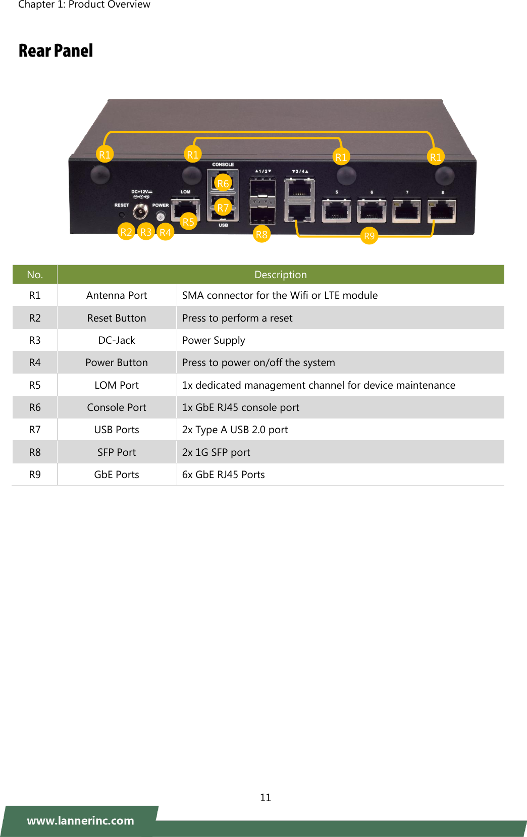 Chapter 1: Product Overview    11                          No. Description R1 Antenna Port SMA connector for the Wifi or LTE module R2 Reset Button Press to perform a reset R3 DC-Jack Power Supply   R4 Power Button Press to power on/off the system R5 LOM Port 1x dedicated management channel for device maintenance R6 Console Port 1x GbE RJ45 console port R7 USB Ports 2x Type A USB 2.0 port R8 SFP Port 2x 1G SFP port     R9 GbE Ports 6x GbE RJ45 Ports R1 R1 R1 R1 R2 R3 R4 R5 R6 R7 R8 R9 