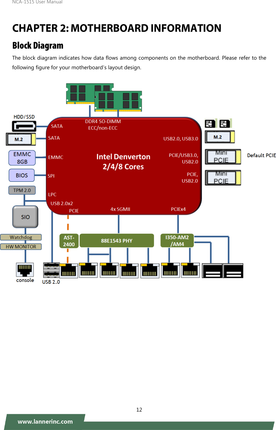 NCA-1515 User Manual  12   The block diagram indicates how data flows among components on the motherboard. Please refer to the following figure for your motherboard’s layout design.                    