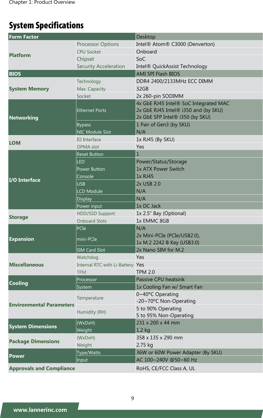 Chapter 1: Product Overview    9    Form Factor Desktop Platform Processor Options Intel®  Atom®  C3000 (Denverton) CPU Socket Onboard Chipset SoC Security Acceleration Intel®  QuickAssist Technology BIOS AMI SPI Flash BIOS System Memory Technology DDR4 2400/2133MHz ECC DIMM Max. Capacity 32GB Socket 2x 260-pin SODIMM Networking Ethernet Ports 4x GbE RJ45 Intel®  SoC Integrated MAC   2x GbE RJ45 Intel®  i350 and (by SKU)   2x GbE SFP Intel®  i350 (by SKU) Bypass 1 Pair of Gen3 (by SKU) NIC Module Slot N/A LOM IO Interface 1x RJ45 (By SKU) OPMA slot Yes   I/O Interface Reset Button 1 LED Power/Status/Storage Power Button 1x ATX Power Switch Console 1x RJ45 USB 2x USB 2.0 LCD Module N/A Display N/A Power input 1x DC Jack Storage HDD/SSD Support 1x 2.5” Bay (Optional) Onboard Slots 1x EMMC 8GB Expansion PCIe N/A mini-PCIe 2x Mini-PCIe (PCIe/USB2.0),   1x M.2 2242 B Key (USB3.0) SIM Card Slot 2x Nano SIM for M.2 Miscellaneous Watchdog Yes Internal RTC with Li-Battery Yes TPM TPM 2.0 Cooling Processor Passive CPU heatsink System 1x Cooling Fan w/ Smart Fan Environmental Parameters Temperature 0~40ºC Operating -20~70ºC Non-Operating Humidity (RH) 5 to 90% Operating 5 to 95% Non-Operating System Dimensions (WxDxH) 231 x 200 x 44 mm Weight 1.2 kg Package Dimensions (WxDxH) 358 x 135 x 290 mm Weight 2.75 kg Power Type/Watts 36W or 60W Power Adapter (By SKU) Input AC 100~240V @50~60 Hz Approvals and Compliance RoHS, CE/FCC Class A, UL 