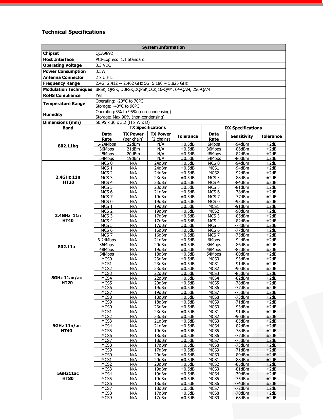   Technical Specifications                                                                System Information  Chipset  QCA9892  Host Interface  PCI-Express  1.1 Standard  Operating Voltage  3.3 VDC  Power Consumption  3.5W  Antenna Connector  2 x U.F L  Frequency Range  2.4G: 2.412 ~ 2.462 GHz 5G: 5.180 ~ 5.825 GHz   Modulation Techniques  BPSK, QPSK, DBPSK,DQPSK,CCK,16-QAM, 64-QAM, 256-QAM  RoHS Compliance  Yes  Temperature Range  Operating: -20ºC to 70ºC;  Storage: -40ºC to 90ºC  Humidity  Operating:5% to 95% (non-condensing)  Storage: Max.90% (non-condensing)  Dimensions (mm)  50.95 x 30 x 3.2 (H x W x D) Band TX Specifications  RX Specifications 802.11bg Data Rate TX Power (per chain) TX Power (2 chains) Tolerance Data Rate Sensitivity Tolerance 6-24Mbps 22dBm N/A ±0.5dB 6Mbps -94dBm ±2dB 36Mbps 21dBm N/A ±0.5dB 36Mbps -86dBm ±2dB 48Mbps 20dBm N/A ±0.5dB 48Mbps -82dBm ±2dB 54Mbps 19dBm N/A ±0.5dB 54Mbps -80dBm ±2dB 2.4GHz 11n   HT20 MCS 0 N/A 24dBm ±0.5dB MCS 0 -94dBm ±2dB MCS 1 N/A 24dBm ±0.5dB MCS1 -94dBm ±2dB MCS 2 N/A 24dBm ±0.5dB MCS2 -92dBm ±2dB MCS 3 N/A 23dBm ±0.5dB MCS 3 -88dBm ±2dB MCS 4 N/A 23dBm ±0.5dB MCS 4 -84dBm ±2dB MCS 5 N/A 23dBm ±0.5dB MCS 5 -81dBm ±2dB MCS 6 N/A 21dBm ±0.5dB MCS 6 -78dBm ±2dB MCS 7 N/A 19dBm ±0.5dB MCS 7 -77dBm ±2dB 2.4GHz  11n  HT40 MCS 0 N/A 19dBm ±0.5dB MCS 0 -93dBm ±2dB MCS 1 N/A 19dBm ±0.5dB MCS1 -91dBm ±2dB MCS 2 N/A 19dBm ±0.5dB MCS2 -90dBm ±2dB MCS 3 N/A 17dBm ±0.5dB MCS 3 -85dBm ±2dB MCS 4 N/A 17dBm ±0.5dB MCS 4 -82dBm ±2dB MCS 5 N/A 17dBm ±0.5dB MCS 5 -78dBm ±2dB MCS 6 N/A 16dBm ±0.5dB MCS 6 -77dBm ±2dB MCS 7 N/A 16dBm ±0.5dB MCS 7 -75dBm ±2dB 802.11a 6-24Mbps N/A 21dBm ±0.5dB 6Mbps -94dBm ±2dB 36Mbps N/A 20dBm ±0.5dB 36Mbps -86dBm ±2dB 48Mbps N/A 19dBm ±0.5dB 48Mbps -82dBm ±2dB 54Mbps N/A 18dBm ±0.5dB 54Mbps -80dBm ±2dB 5GHz 11an/ac   HT20 MCS0 N/A 23dBm ±0.5dB MCS0 -93dBm ±2dB MCS1 N/A 23dBm ±0.5dB MCS1 -91dBm ±2dB MCS2 N/A 23dBm ±0.5dB MCS2 -90dBm ±2dB MCS3 N/A 22dBm ±0.5dB MCS3 -85dBm ±2dB MCS4 N/A 22dBm ±0.5dB MCS4 -82dBm ±2dB MCS5 N/A 20dBm ±0.5dB MCS5 -78dBm ±2dB MCS6 N/A 19dBm ±0.5dB MCS6 -77dBm ±2dB MCS7 N/A 19dBm ±0.5dB MCS7 -75dBm ±2dB MCS8 N/A 18dBm ±0.5dB MCS8 -73dBm ±2dB MCS9 N/A 18dBm ±0.5dB MCS9 -71dBm ±2dB 5GHz 11n/ac  HT40 MCS0 N/A 23dBm ±0.5dB MCS0 -93dBm ±2dB MCS1 N/A 23dBm ±0.5dB MCS1 -91dBm ±2dB MCS2 N/A 23dBm ±0.5dB MCS2 -90dBm ±2dB MCS3 N/A 21dBm ±0.5dB MCS3 -85dBm ±2dB MCS4 N/A 21dBm ±0.5dB MCS4 -82dBm ±2dB MCS5 N/A 19dBm ±0.5dB MCS5 -78dBm ±2dB MCS6 N/A 18dBm ±0.5dB MCS6 -77dBm ±2dB MCS7 N/A 18dBm ±0.5dB MCS7 -75dBm ±2dB MCS8 N/A 17dBm ±0.5dB MCS8 -73dBm ±2dB MCS9 N/A 17dBm ±0.5dB MCS9 -71dBm ±2dB 5GHz11ac   HT80 MCS0 N/A 20dBm ±0.5dB MCS0 -89dBm ±2dB MCS1 N/A 20dBm ±0.5dB MCS1 -88dBm ±2dB MCS2 N/A 20dBm ±0.5dB MCS2 -85dBm ±2dB MCS3 N/A 19dBm ±0.5dB MCS3 -81dBm ±2dB MCS4 N/A 19dBm ±0.5dB MCS4 -79dBm ±2dB MCS5 N/A 19dBm ±0.5dB MCS5 -75dBm ±2dB MCS6 N/A 18dBm ±0.5dB MCS6 -74dBm ±2dB MCS7 N/A 18dBm ±0.5dB MCS7 -72dBm ±2dB MCS8 N/A 17dBm ±0.5dB MCS8 -70dBm ±2dB MCS9 N/A 17dBm ±0.5dB MCS9 -68dBm ±2dB   