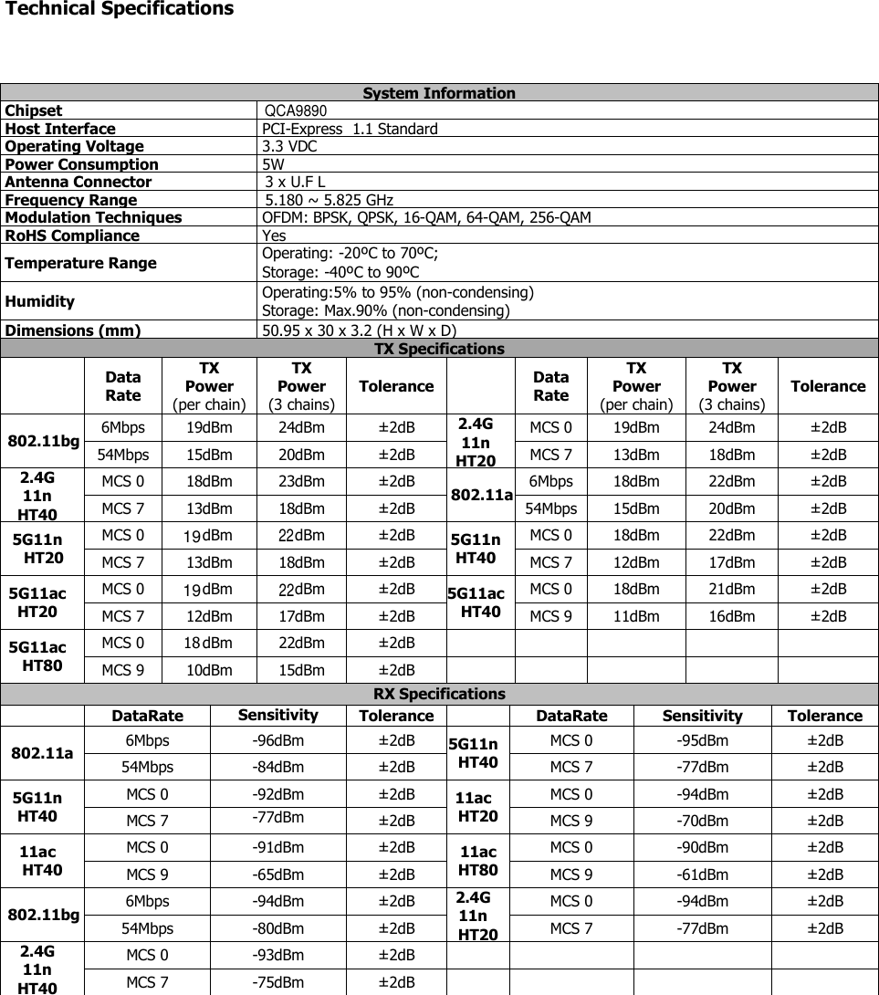 Technical SpecificationsSystem InformationChipsetHost InterfacePCI-Express 1.1 StandardOperating Voltage3.3 VDCPower Consumption5WAntenna Connector3 x U.F LFrequency Range5.180 ~ 5.825 GHzModulation TechniquesOFDM: BPSK, QPSK, 16-QAM, 64-QAM, 256-QAMRoHS ComplianceYesTemperature RangeOperating: -20ºC to 70ºC;Storage: -40ºC to 90ºCHumidityOperating:5% to 95% (non-condensing)Storage: Max.90% (non-condensing)Dimensions (mm)50.95 x 30 x 3.2 (H x W x D)TX SpecificationsDataRateTXPower(per chain)TXPower(3 chains)ToleranceDataRateTXPower(per chain)TXPower(3 chains)Tolerance802.11bg6Mbps19dBm24dBm±2dB2.4G11nHT20MCS 019dBm24dBm±2dB54Mbps15dBm20dBm±2dBMCS 713dBm18dBm±2dB2.4G11nHT40MCS 018dBm23dBm±2dB802.11a6Mbps18dBm22dBm±2dBMCS 713dBm18dBm±2dB54Mbps15dBm20dBm±2dB5G11nHT20MCS 0dBmdBm±2dB5G11nHT40MCS 018dBm22dBm±2dBMCS 713dBm18dBm±2dBMCS 712dBm17dBm±2dB5G11acHT20MCS 0dBmdBm±2dB5G11acHT40MCS 018dBm21dBm±2dBMCS 712dBm17dBm±2dBMCS 911dBm16dBm±2dB5G11acHT80MCS 0dBmdBm±2dBMCS 910dBm15dBm±2dBRX SpecificationsDataRateSensitivityToleranceDataRateSensitivityTolerance802.11a6Mbps-96dBm±2dB5G11nHT40MCS 0-95dBm±2dB54Mbps-84dBm±2dBMCS 7-77dBm±2dB5G11nHT40MCS 0-92dBm±2dB11acHT20MCS 0-94dBm±2dBMCS 7-77dBm±2dBMCS 9-70dBm±2dB11acHT40MCS 0-91dBm±2dB11acHT80MCS 0-90dBm±2dBMCS 9-65dBm±2dBMCS 9-61dBm±2dB802.11bg6Mbps-94dBm±2dB2.4G11nHT20MCS 0-94dBm±2dB54Mbps-80dBm±2dBMCS 7-77dBm±2dB2.4G11nHT40MCS 0-93dBm±2dBMCS 7-75dBm±2dBQCA9890192219221822