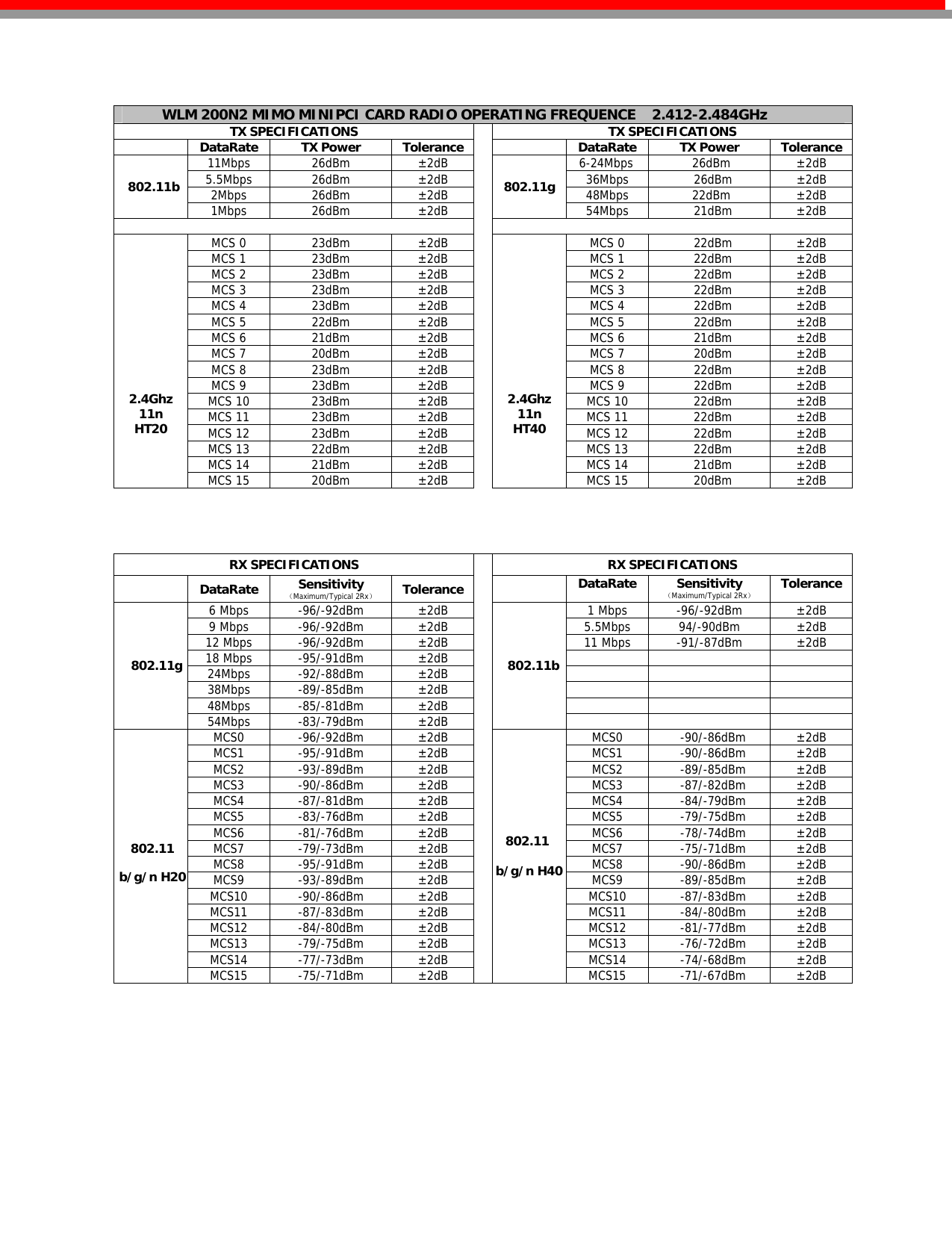   WLM 200N2 MIMO MINIPCI CARD RADIO OPERATING FREQUENCE    2.412-2.484GHz TX SPECIFICATIONS  TX SPECIFICATIONS DataRate TX Power Tolerance DataRate TX Power  Tolerance11Mbps  26dBm  ±2dB  6-24Mbps    26dBm  ±2dB 5.5Mbps 26dBm  ±2dB  36Mbps  26dBm  ±2dB 2Mbps 26dBm ±2dB  48Mbps  22dBm ±2dB 802.11b 1Mbps 26dBm ±2dB 802.11g54Mbps 21dBm ±2dB   MCS 0  23dBm  ±2dB  MCS 0  22dBm  ±2dB MCS 1 23dBm ±2dB  MCS 1 22dBm ±2dB MCS 2 23dBm ±2dB  MCS 2 22dBm ±2dB MCS 3 23dBm ±2dB  MCS 3 22dBm ±2dB MCS 4 23dBm ±2dB  MCS 4 22dBm ±2dB MCS 5 22dBm ±2dB  MCS 5 22dBm ±2dB MCS 6 21dBm ±2dB  MCS 6 21dBm ±2dB MCS 7 20dBm ±2dB  MCS 7 20dBm ±2dB MCS 8 23dBm ±2dB  MCS 8 22dBm ±2dB MCS 9 23dBm ±2dB  MCS 9 22dBm ±2dB MCS 10 23dBm ±2dB  MCS 10 22dBm ±2dB MCS 11 23dBm ±2dB  MCS 11 22dBm ±2dB MCS 12 23dBm ±2dB  MCS 12 22dBm ±2dB MCS 13 22dBm ±2dB  MCS 13 22dBm ±2dB MCS 14 21dBm ±2dB  MCS 14 21dBm ±2dB        2.4Ghz 11n HT20 MCS 15 20dBm ±2dB        2.4Ghz 11n HT40 MCS 15 20dBm ±2dB    RX SPECIFICATIONS  RX SPECIFICATIONS  DataRate  Sensitivity （Maximum/Typical 2Rx） Tolerance  DataRate Sensitivity （Maximum/Typical 2Rx） Tolerance6 Mbps  -96/-92dBm  ±2dB  1 Mbps  -96/-92dBm  ±2dB 9 Mbps  -96/-92dBm  ±2dB  5.5Mbps  94/-90dBm  ±2dB 12 Mbps  -96/-92dBm  ±2dB  11 Mbps  -91/-87dBm  ±2dB 18 Mbps  -95/-91dBm  ±2dB       24Mbps -92/-88dBm  ±2dB       38Mbps -89/-85dBm  ±2dB       48Mbps -85/-81dBm  ±2dB       802.11g 54Mbps -83/-79dBm  ±2dB 802.11b   MCS0 -96/-92dBm ±2dB  MCS0  -90/-86dBm ±2dB MCS1 -95/-91dBm ±2dB  MCS1  -90/-86dBm ±2dB MCS2 -93/-89dBm ±2dB  MCS2  -89/-85dBm ±2dB MCS3 -90/-86dBm ±2dB  MCS3  -87/-82dBm ±2dB MCS4 -87/-81dBm ±2dB  MCS4  -84/-79dBm ±2dB MCS5 -83/-76dBm ±2dB  MCS5  -79/-75dBm ±2dB MCS6 -81/-76dBm ±2dB  MCS6  -78/-74dBm ±2dB MCS7 -79/-73dBm ±2dB  MCS7  -75/-71dBm ±2dB MCS8 -95/-91dBm ±2dB  MCS8  -90/-86dBm ±2dB MCS9 -93/-89dBm ±2dB  MCS9  -89/-85dBm ±2dB MCS10 -90/-86dBm  ±2dB  MCS10  -87/-83dBm ±2dB MCS11 -87/-83dBm  ±2dB  MCS11  -84/-80dBm ±2dB MCS12 -84/-80dBm  ±2dB  MCS12  -81/-77dBm ±2dB MCS13 -79/-75dBm  ±2dB  MCS13  -76/-72dBm ±2dB MCS14 -77/-73dBm  ±2dB  MCS14  -74/-68dBm ±2dB 802.11 b/g/n H20 MCS15 -75/-71dBm  ±2dB 802.11      b/g/n H40MCS15 -71/-67dBm ±2dB    