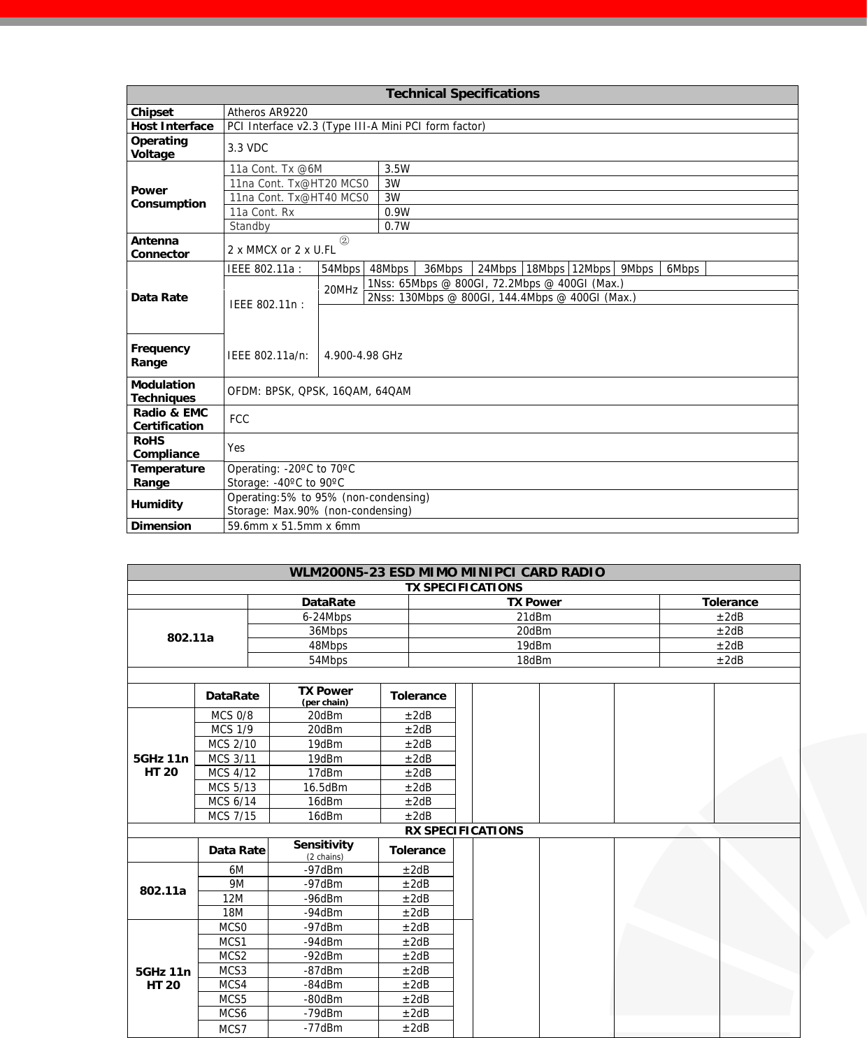     WLM200N5-23 ESD MIMO MINIPCI CARD RADIO TX SPECIFICATIONS DataRate TX Power Tolerance 6-24Mbps 21dBm ±2dB 36Mbps 20dBm ±2dB 48Mbps 19dBm ±2dB 802.11a 54Mbps 18dBm ±2dB  DataRate TX Power (per chain) ToleranceMCS 0/8  20dBm  ±2dB MCS 1/9 20dBm ±2dB MCS 2/10 19dBm ±2dB MCS 3/11 19dBm ±2dB MCS 4/12 17dBm ±2dB MCS 5/13 16.5dBm ±2dB MCS 6/14 16dBm ±2dB 5GHz 11n HT 20 MCS 7/15 16dBm ±2dB      RX SPECIFICATIONS   Data Rate Sensitivity (2 chains)  Tolerance  6M  -97dBm  ±2dB 9M -97dBm ±2dB 12M -96dBm ±2dB 802.11a 18M -94dBm ±2dB MCS0 -97dBm ±2dB MCS1 -94dBm ±2dB MCS2 -92dBm ±2dB MCS3   -87dBm  ±2dB MCS4 -84dBm ±2dB MCS5 -80dBm ±2dB MCS6 -79dBm ±2dB 5GHz 11n HT 20 MCS7  -77dBm ±2dB     Technical Specifications  Chipset   Atheros AR9220  Host Interface   PCI Interface v2.3 (Type III-A Mini PCI form factor)  Operating  Voltage   3.3 VDC 11a Cont. Tx @6M 3.5W 11na Cont. Tx@HT20 MCS0 3W 11na Cont. Tx@HT40 MCS0 3W 11a Cont. Rx 0.9W  Power  Consumption Standby 0.7W   Antenna  Connector   2 x MMCX or 2 x U.FL ②  IEEE 802.11a :   54Mbps 48Mbps 36Mbps 24Mbps 18Mbps 12Mbps 9Mbps  6Mbps    1Nss: 65Mbps @ 800GI, 72.2Mbps @ 400GI (Max.) 20MHz   2Nss: 130Mbps @ 800GI, 144.4Mbps @ 400GI (Max.)  Data Rate  IEEE 802.11n :    Frequency   Range   IEEE 802.11a/n:  4.900-4.98 GHz   Modulation  Techniques   OFDM: BPSK, QPSK, 16QAM, 64QAM Radio &amp; EMC Certification  FCC RoHS Compliance   Yes  Temperature Range   Operating: -20ºC to 70ºC  Storage: -40ºC to 90ºC  Humidity   Operating:5% to 95% (non-condensing)  Storage: Max.90% (non-condensing)  Dimension   59.6mm x 51.5mm x 6mm 