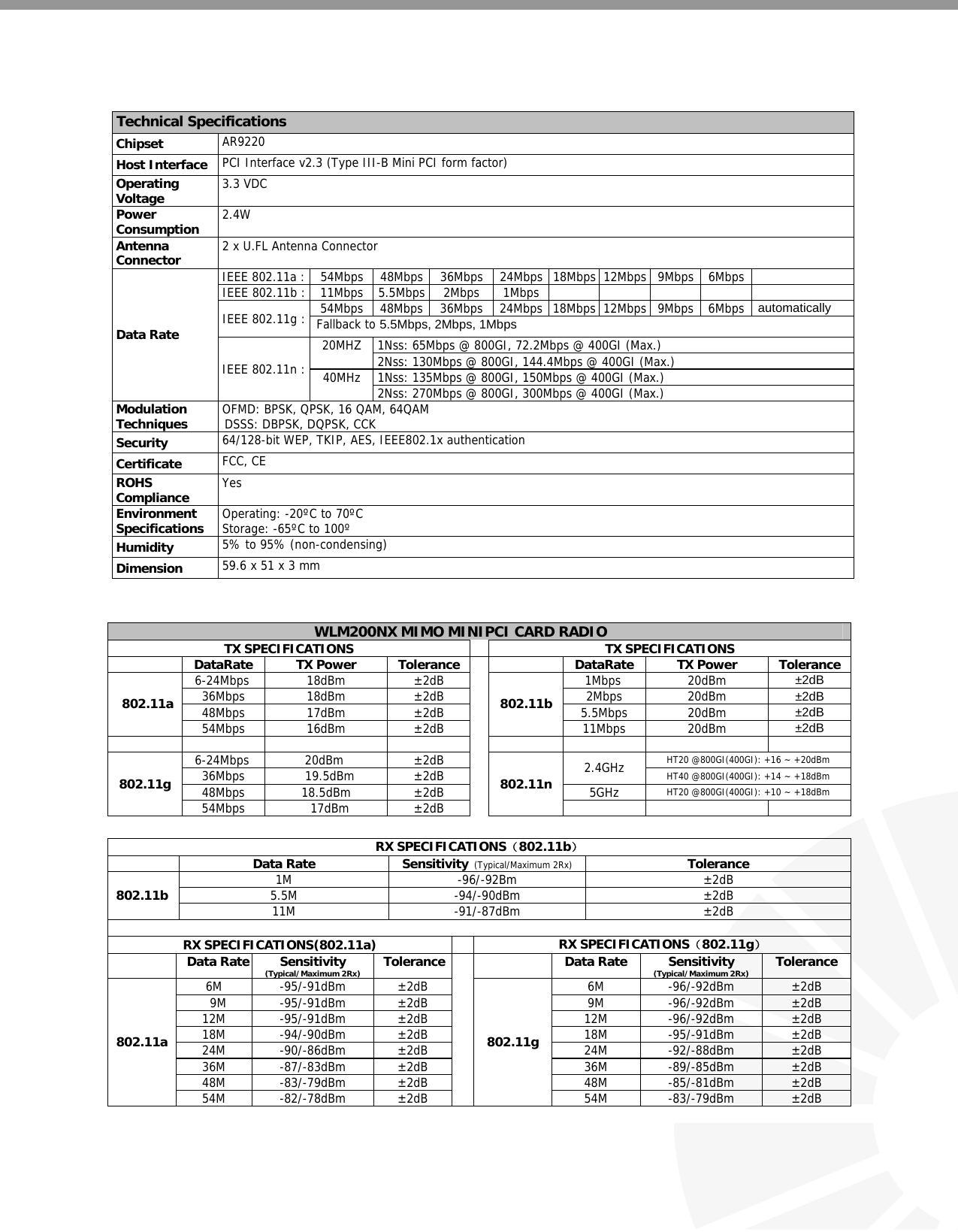      Technical Specifications  Chipset   AR9220  Host Interface   PCI Interface v2.3 (Type III-B Mini PCI form factor)  Operating  Voltage   3.3 VDC  Power  Consumption   2.4W  Antenna  Connector   2 x U.FL Antenna Connector  IEEE 802.11a :   54Mbps  48Mbps 36Mbps 24Mbps 18Mbps 12Mbps 9Mbps  6Mbps   IEEE 802.11b :  11Mbps  5.5Mbps 2Mbps 1Mbps          54Mbps 48Mbps 36Mbps 24Mbps 18Mbps 12Mbps 9Mbps 6Mbps automatically  IEEE 802.11g :  Fallback to 5.5Mbps, 2Mbps, 1Mbps  1Nss: 65Mbps @ 800GI, 72.2Mbps @ 400GI (Max.) 20MHZ   2Nss: 130Mbps @ 800GI, 144.4Mbps @ 400GI (Max.)  1Nss: 135Mbps @ 800GI, 150Mbps @ 400GI (Max.)  Data Rate IEEE 802.11n :  40MHz   2Nss: 270Mbps @ 800GI, 300Mbps @ 400GI (Max.)  Modulation  Techniques   OFMD: BPSK, QPSK, 16 QAM, 64QAM DSSS: DBPSK, DQPSK, CCK  Security   64/128-bit WEP, TKIP, AES, IEEE802.1x authentication  Certificate   FCC, CE  ROHS  Compliance   Yes  Environment  Specifications   Operating: -20ºC to 70ºC  Storage: -65ºC to 100º  Humidity   5% to 95% (non-condensing)  Dimension   59.6 x 51 x 3 mm   WLM200NX MIMO MINIPCI CARD RADIO TX SPECIFICATIONS  TX SPECIFICATIONS DataRate TX Power Tolerance DataRate TX Power  Tolerance6-24Mbps 18dBm ±2dB 1Mbps 20dBm ±2dB 36Mbps 18dBm ±2dB 2Mbps 20dBm ±2dB 48Mbps 17dBm ±2dB 5.5Mbps 20dBm ±2dB 802.11a 54Mbps 16dBm ±2dB 802.11b11Mbps 20dBm ±2dB        6-24Mbps 20dBm  ±2dB HT20 @800GI(400GI): +16 ~ +20dBm 36Mbps 19.5dBm ±2dB 2.4GHz  HT40 @800GI(400GI): +14 ~ +18dBm 48Mbps 18.5dBm  ±2dB 5GHz  HT20 @800GI(400GI): +10 ~ +18dBm 802.11g 54Mbps 17dBm ±2dB 802.11n   RX SPECIFICATIONS（802.11b）  Data Rate Sensitivity  (Typical/Maximum 2Rx) Tolerance 1M -96/-92Bm  ±2dB 5.5M -94/-90dBm  ±2dB 802.11b  11M -91/-87dBm  ±2dB  RX SPECIFICATIONS(802.11a)  RX SPECIFICATIONS（802.11g）  Data Rate  Sensitivity  (Typical/Maximum 2Rx) Tolerance  Data Rate Sensitivity  (Typical/Maximum 2Rx) Tolerance6M -95/-91dBm ±2dB  6M  -96/-92dBm ±2dB 9M -95/-91dBm ±2dB  9M  -96/-92dBm  ±2dB 12M -95/-91dBm ±2dB  12M  -96/-92dBm  ±2dB 18M -94/-90dBm ±2dB  18M  -95/-91dBm  ±2dB 24M -90/-86dBm ±2dB  24M  -92/-88dBm  ±2dB 36M -87/-83dBm ±2dB  36M  -89/-85dBm  ±2dB 48M -83/-79dBm ±2dB  48M  -85/-81dBm  ±2dB 802.11a 54M -82/-78dBm ±2dB 802.11g54M -83/-79dBm ±2dB  