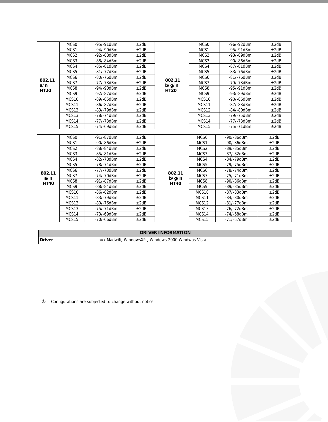     MCS0  -95/-91dBm   ±2dB  MCS0  -96/-92dBm   ±2dB MCS1  -94/-90dBm   ±2dB  MCS1  -95/-91dBm   ±2dB MCS2  -92/-88dBm   ±2dB  MCS2  -93/-89dBm   ±2dB MCS3   -88/-84dBm   ±2dB  MCS3   -90/-86dBm   ±2dB MCS4  -85/-81dBm   ±2dB  MCS4  -87/-81dBm   ±2dB MCS5  -81/-77dBm   ±2dB  MCS5  -83/-76dBm   ±2dB MCS6  -80/-76dBm   ±2dB  MCS6  -81/-76dBm   ±2dB MCS7 -77/-73dBm  ±2dB  MCS7  -79/-73dBm  ±2dB MCS8  -94/-90dBm   ±2dB  MCS8  -95/-91dBm   ±2dB MCS9  -92/-87dBm   ±2dB  MCS9  -93/-89dBm   ±2dB MCS10  -89/-85dBm   ±2dB  MCS10  -90/-86dBm   ±2dB MCS11  -86/-82dBm   ±2dB  MCS11  -87/-83dBm   ±2dB MCS12  -83/-79dBm   ±2dB  MCS12  -84/-80dBm   ±2dB MCS13  -78/-74dBm   ±2dB  MCS13  -79/-75dBm   ±2dB MCS14 -77/-73dBm  ±2dB  MCS14  -77/-73dBm   ±2dB 802.11a/n HT20 MCS15 -74/-69dBm   ±2dB 802.11 b/g/n HT20 MCS15 -75/-71dBm  ±2dB  MCS0  -91/-87dBm   ±2dB  MCS0  -90/-86dBm   ±2dB MCS1  -90/-86dBm   ±2dB  MCS1  -90/-86dBm   ±2dB MCS2 -88/-84dBm  ±2dB  MCS2 -89/-85dBm  ±2dB MCS3   -85/-81dBm   ±2dB  MCS3   -87/-82dBm   ±2dB MCS4  -82/-78dBm   ±2dB  MCS4  -84/-79dBm   ±2dB MCS5  -78/-74dBm   ±2dB  MCS5  -79/-75dBm   ±2dB MCS6  -77/-73dBm   ±2dB  MCS6  -78/-74dBm   ±2dB MCS7  -74/-70dBm   ±2dB  MCS7  -75/-71dBm   ±2dB MCS8 -91/-87dBm  ±2dB  MCS8 -90/-86dBm  ±2dB MCS9  -88/-84dBm   ±2dB  MCS9  -89/-85dBm   ±2dB MCS10 -86/-82dBm   ±2dB  MCS10 -87/-83dBm   ±2dB MCS11 -83/-79dBm  ±2dB  MCS11 -84/-80dBm   ±2dB MCS12 -80/-76dBm   ±2dB  MCS12 -81/-77dBm   ±2dB MCS13 -75/-71dBm   ±2dB  MCS13 -76/-72dBm   ±2dB MCS14 -73/-69dBm   ±2dB  MCS14 -74/-68dBm   ±2dB 802.11a/n HT40 MCS15 -70/-66dBm   ±2dB 802.11 b/g/n HT40 MCS15 -71/-67dBm   ±2dB  DRIVER INFORMATION  Driver   Linux Madwifi, WindowsXP , Windows 2000,Windwos Vista      c Configurations are subjected to change without notice                 