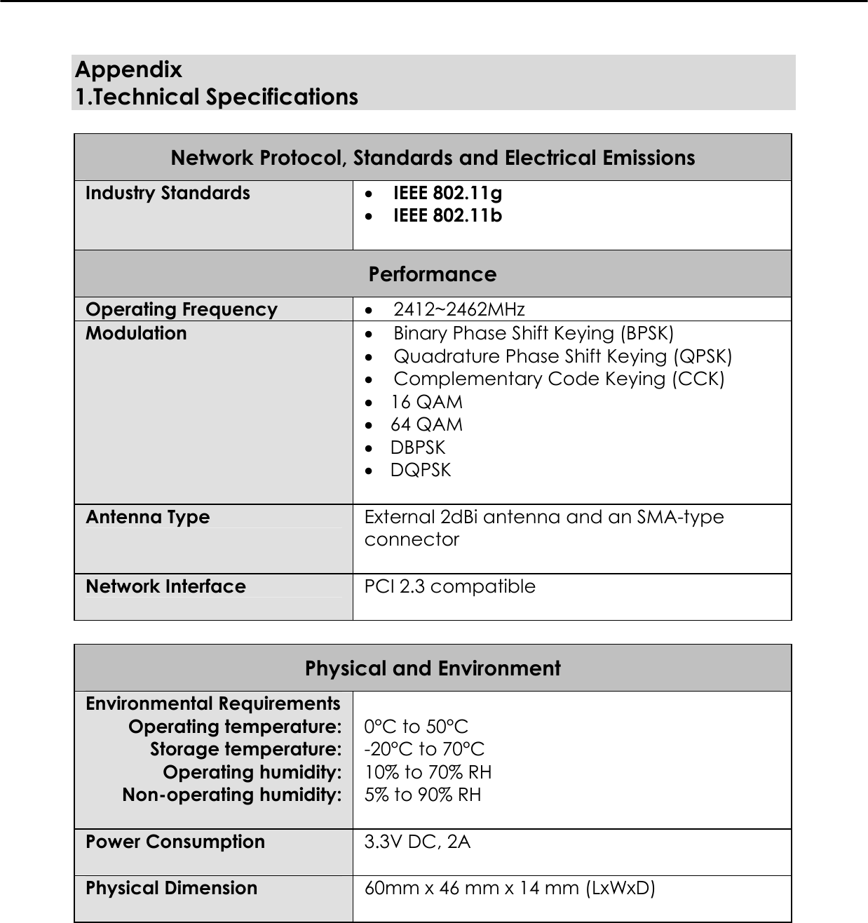    Appendix    1.Technical Specifications  Network Protocol, Standards and Electrical Emissions Industry Standards   •  IEEE 802.11g •  IEEE 802.11b  Performance Operating Frequency  •  2412~2462MHz Modulation  •  Binary Phase Shift Keying (BPSK) •  Quadrature Phase Shift Keying (QPSK) •  Complementary Code Keying (CCK) •  16 QAM •  64 QAM •  DBPSK •  DQPSK  Antenna Type  External 2dBi antenna and an SMA-type connector  Network Interface  PCI 2.3 compatible   Physical and Environment Environmental Requirements Operating temperature: Storage temperature: Operating humidity: Non-operating humidity:  0°C to 50°C -20°C to 70°C 10% to 70% RH 5% to 90% RH   Power Consumption  3.3V DC, 2A  Physical Dimension  60mm x 46 mm x 14 mm (LxWxD)   