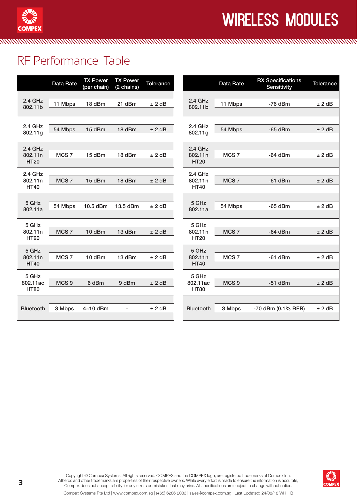 wireless modules3Compex Systems Pte Ltd | www.compex.com.sg | (+65) 6286 2086 | sales@compex.com.sg | Last Updated: 24/08/18 WH HBCopyright © Compex Systems. All rights reserved. COMPEX and the COMPEX logo, are registered trademarks of Compex Inc.Atheros and other trademarks are properties of their respective owners. While every effort is made to ensure the information is accurate, Compex does not accept liability for any errors or mistakes that may arise. All speciﬁcations are subject to change without notice.RF Performance  TableData Rate TX Power (per chain)TX Power (2 chains) Tolerance2.4GHz802.11b 11Mbps 18dBm 21dBm ±2dB2.4GHz802.11g 54Mbps 15dBm 18dBm ±2dB2.4GHz802.11nHT20MCS 7 15dBm 18dBm ±2dB2.4GHz802.11nHT40MCS 7 15dBm 18dBm ±2dB5GHz802.11a 54Mbps 10.5dBm 13.5dBm ±2dB5GHz802.11nHT20MCS 7 10dBm 13dBm ±2dB5GHz802.11nHT40MCS 7 10dBm 13dBm ±2dB5GHz802.11acHT80MCS 9 6dBm 9dBm ±2dBBluetooth 3Mbps 4~10dBm - ±2dBData Rate RX Speciﬁcations Sensitivity Tolerance2.4GHz802.11b 11Mbps -76dBm ±2dB2.4GHz802.11g 54Mbps -65dBm ±2dB2.4GHz802.11nHT20MCS 7 -64dBm ±2dB2.4GHz802.11nHT40MCS 7 -61dBm ±2dB5GHz802.11a 54Mbps -65dBm ±2dB5GHz802.11nHT20MCS 7 -64dBm ±2dB5GHz802.11nHT40MCS 7 -61dBm ±2dB5GHz802.11acHT80MCS 9 -51dBm ±2dBBluetooth 3Mbps -70dBm (0.1% BER) ±2dB