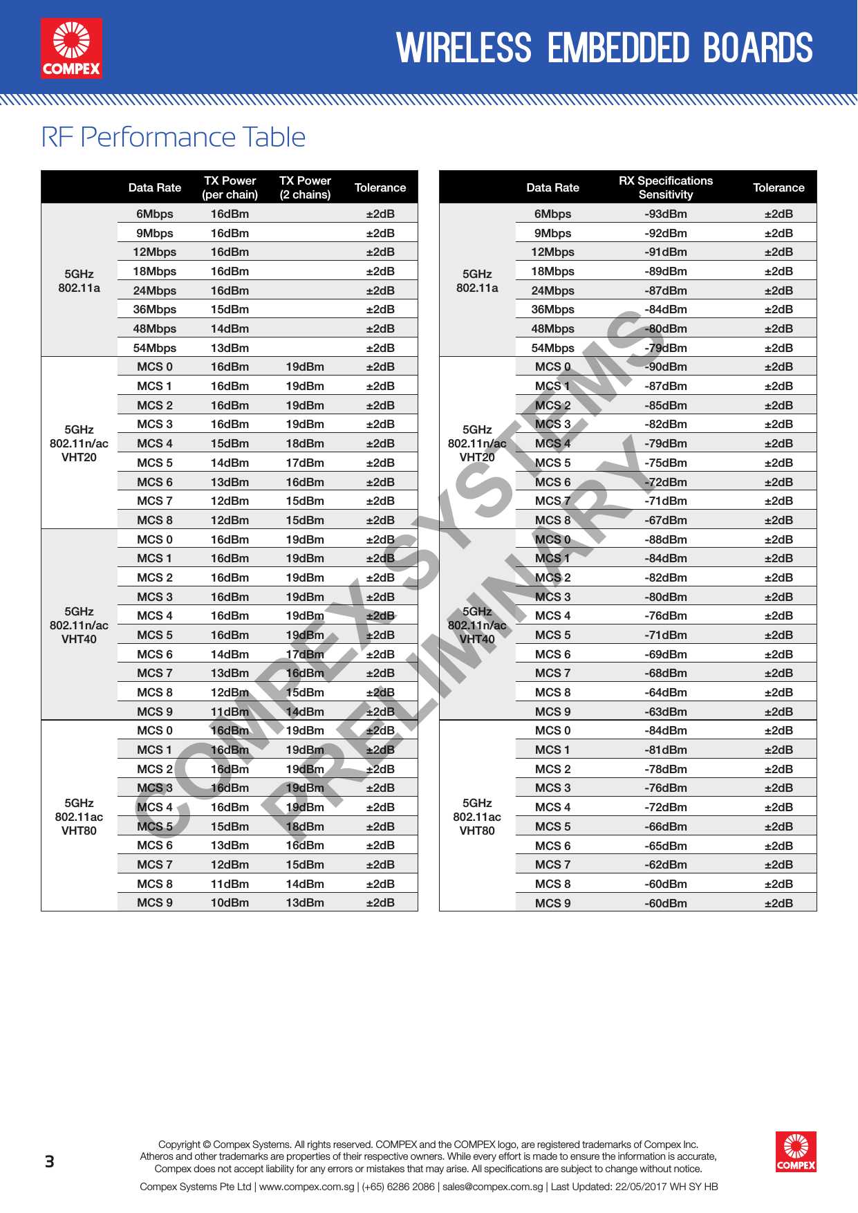 3wireless embedded boardsCompex Systems Pte Ltd | www.compex.com.sg | (+65) 6286 2086 | sales@compex.com.sg | Last Updated: 22/05/2017 WH SY HBCopyright © Compex Systems. All rights reserved. COMPEX and the COMPEX logo, are registered trademarks of Compex Inc.Atheros and other trademarks are properties of their respective owners. While every effort is made to ensure the information is accurate, Compex does not accept liability for any errors or mistakes that may arise. All speciﬁcations are subject to change without notice.RF Performance TableData Rate TX Power (per chain)TX Power (2 chains) Tolerance5GHz 802.11a6Mbps 16dBm ±2dB9Mbps 16dBm ±2dB12Mbps 16dBm ±2dB18Mbps 16dBm ±2dB24Mbps 16dBm ±2dB36Mbps 15dBm ±2dB48Mbps 14dBm ±2dB54Mbps 13dBm ±2dB5GHz 802.11n/ac VHT20MCS 0 16dBm 19dBm ±2dBMCS 1 16dBm 19dBm ±2dBMCS 2 16dBm 19dBm ±2dBMCS 3 16dBm 19dBm ±2dBMCS 4 15dBm 18dBm ±2dBMCS 5 14dBm 17dBm ±2dBMCS 6 13dBm 16dBm ±2dBMCS 7 12dBm 15dBm ±2dBMCS 8 12dBm 15dBm ±2dB5GHz 802.11n/ac VHT40MCS 0 16dBm 19dBm ±2dBMCS 1 16dBm 19dBm ±2dBMCS 2 16dBm 19dBm ±2dBMCS 3 16dBm 19dBm ±2dBMCS 4 16dBm 19dBm ±2dBMCS 5 16dBm 19dBm ±2dBMCS 6 14dBm 17dBm ±2dBMCS 7 13dBm 16dBm ±2dBMCS 8 12dBm 15dBm ±2dBMCS 9 11dBm 14dBm ±2dB5GHz 802.11ac VHT80MCS 0 16dBm 19dBm ±2dBMCS 1 16dBm 19dBm ±2dBMCS 2 16dBm 19dBm ±2dBMCS 3 16dBm 19dBm ±2dBMCS 4 16dBm 19dBm ±2dBMCS 5 15dBm 18dBm ±2dBMCS 6 13dBm 16dBm ±2dBMCS 7 12dBm 15dBm ±2dBMCS 8 11dBm 14dBm ±2dBMCS 9 10dBm 13dBm ±2dBData Rate RX Speciﬁcations Sensitivity Tolerance5GHz 802.11a6Mbps -93dBm ±2dB9Mbps -92dBm ±2dB12Mbps -91dBm ±2dB18Mbps -89dBm ±2dB24Mbps -87dBm ±2dB36Mbps -84dBm ±2dB48Mbps -80dBm ±2dB54Mbps -79dBm ±2dB5GHz 802.11n/ac VHT20MCS 0 -90dBm ±2dBMCS 1 -87dBm ±2dBMCS 2 -85dBm ±2dBMCS 3 -82dBm ±2dBMCS 4 -79dBm ±2dBMCS 5 -75dBm ±2dBMCS 6 -72dBm ±2dBMCS 7 -71dBm ±2dBMCS 8 -67dBm ±2dB5GHz 802.11n/ac VHT40MCS 0 -88dBm ±2dBMCS 1 -84dBm ±2dBMCS 2 -82dBm ±2dBMCS 3 -80dBm ±2dBMCS 4 -76dBm ±2dBMCS 5 -71dBm ±2dBMCS 6 -69dBm ±2dBMCS 7 -68dBm ±2dBMCS 8 -64dBm ±2dBMCS 9 -63dBm ±2dB5GHz 802.11ac VHT80MCS 0 -84dBm ±2dBMCS 1 -81dBm ±2dBMCS 2 -78dBm ±2dBMCS 3 -76dBm ±2dBMCS 4 -72dBm ±2dBMCS 5 -66dBm ±2dBMCS 6 -65dBm ±2dBMCS 7 -62dBm ±2dBMCS 8 -60dBm ±2dBMCS 9 -60dBm ±2dBCOMPEX SYSTEMS PRELIMINARY