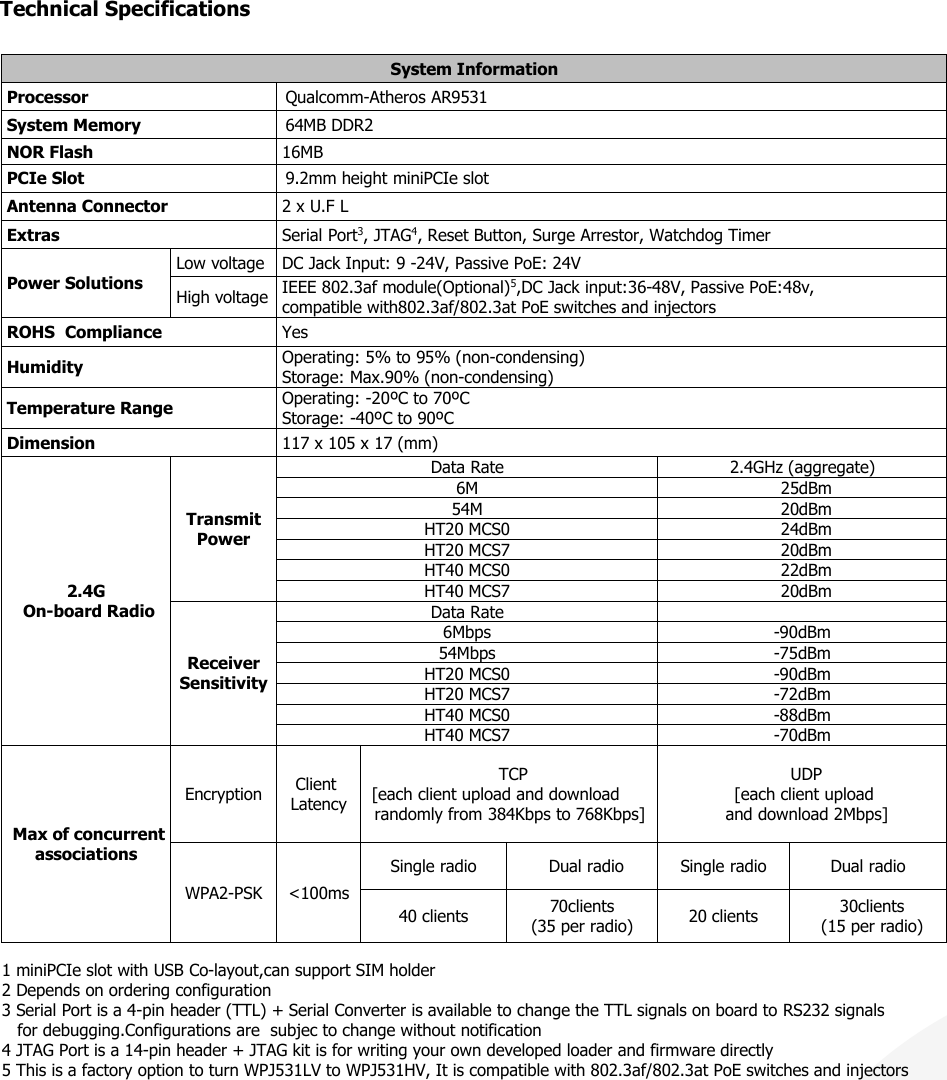 Technical SpecificationsSystem InformationProcessor Qualcomm-Atheros AR9531System Memory 64MB DDR2NOR Flash 16MBPCIe Slot 9.2mm height miniPCIe slotAntenna Connector 2 x U.F LExtras Serial Port3, JTAG4, Reset Button, Surge Arrestor, Watchdog TimerPower SolutionsLow voltage DC Jack Input: 9 -24V, Passive PoE: 24VHigh voltage IEEE 802.3af module(Optional)5,DC Jack input:36-48V, Passive PoE:48v,compatible with802.3af/802.3at PoE switches andinjectorsROHS Compliance YesHumidity Operating: 5% to 95% (non-condensing)Storage:Max.90%(non-condensing)Temperature Range Operating: -20ºC to 70ºCStorage:-40ºC to 90ºCDimension 117 x 105 x 17 (mm)2.4GOn-board RadioTransmitPowerData Rate 2.4GHz(aggregate)6M 25dBm54M 20dBmHT20 MCS0 24dBmHT20 MCS7 20dBmHT40 MCS0 22dBmHT40 MCS7 20dBmReceiverSensitivityData Rate6Mbps-90dBm54Mbps-75dBmHT20 MCS0 -90dBmHT20 MCS7 -72dBmHT40 MCS0 -88dBmHT40 MCS7 -70dBmMax of concurrentassociationsEncryption ClientLatencyTCP[each client upload and downloadrandomly from 384Kbps to 768Kbps]UDP[each client uploadand download 2Mbps]WPA2-PSK &lt;100msSingle radio Dual radio Single radio Dual radio40 clients 70clients(35 per radio) 20 clients 30clients(15 per radio)1 miniPCIe slot with USB Co-layout,can support SIM holder2 Depends on ordering configuration3 Serial Port is a 4-pin header (TTL) + Serial Converter is available to change the TTL signals on board to RS232 signalsfor debugging.Configurations are subjec to change without notification4 JTAG Port is a 14-pin header + JTAG kit is for writing your own developed loader and firmware directly5 This is a factory option to turn WPJ531LV to WPJ531HV, It is compatible with 802.3af/802.3at PoE switches and injectors